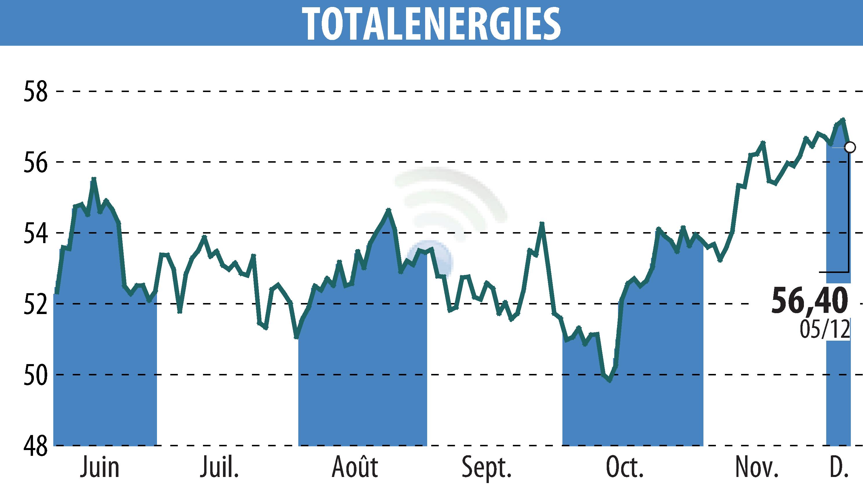 Graphique de l'évolution du cours de l'action TOTALENERGIES (EPA:TTE).