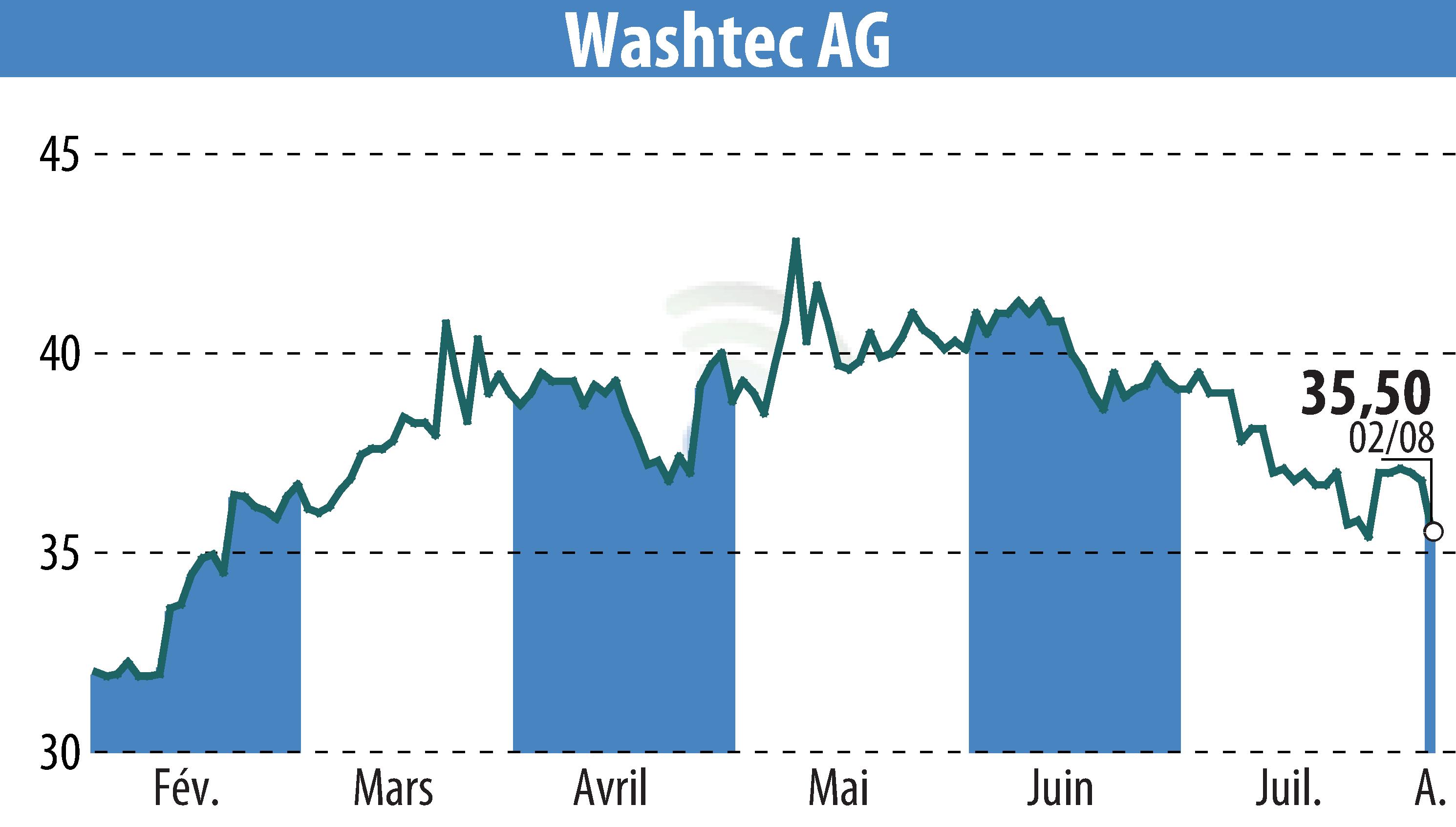 Stock price chart of WashTec AG (EBR:WSU) showing fluctuations.