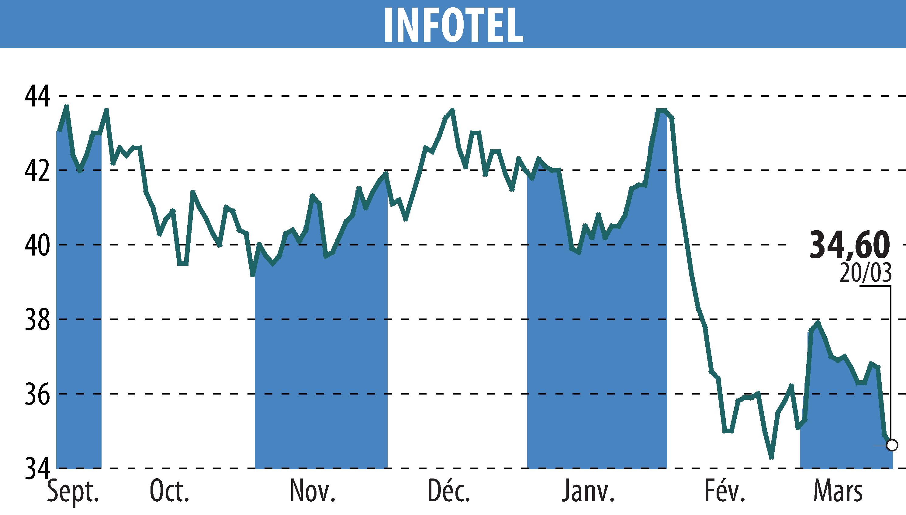 Stock price chart of INFOTEL (EPA:INF) showing fluctuations.