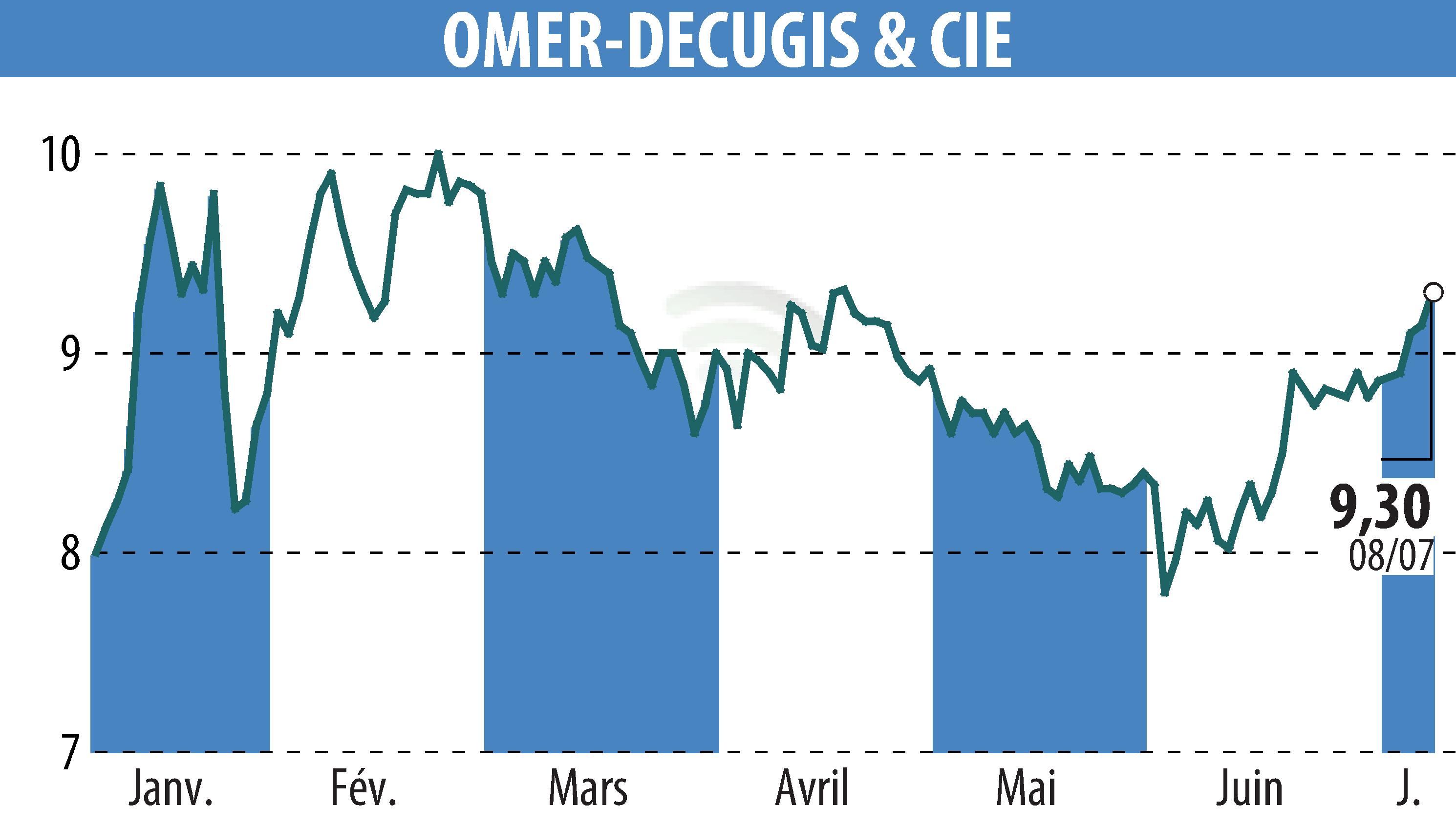 Stock price chart of OMER-DECUGIS & CIE (EPA:ALODC) showing fluctuations.
