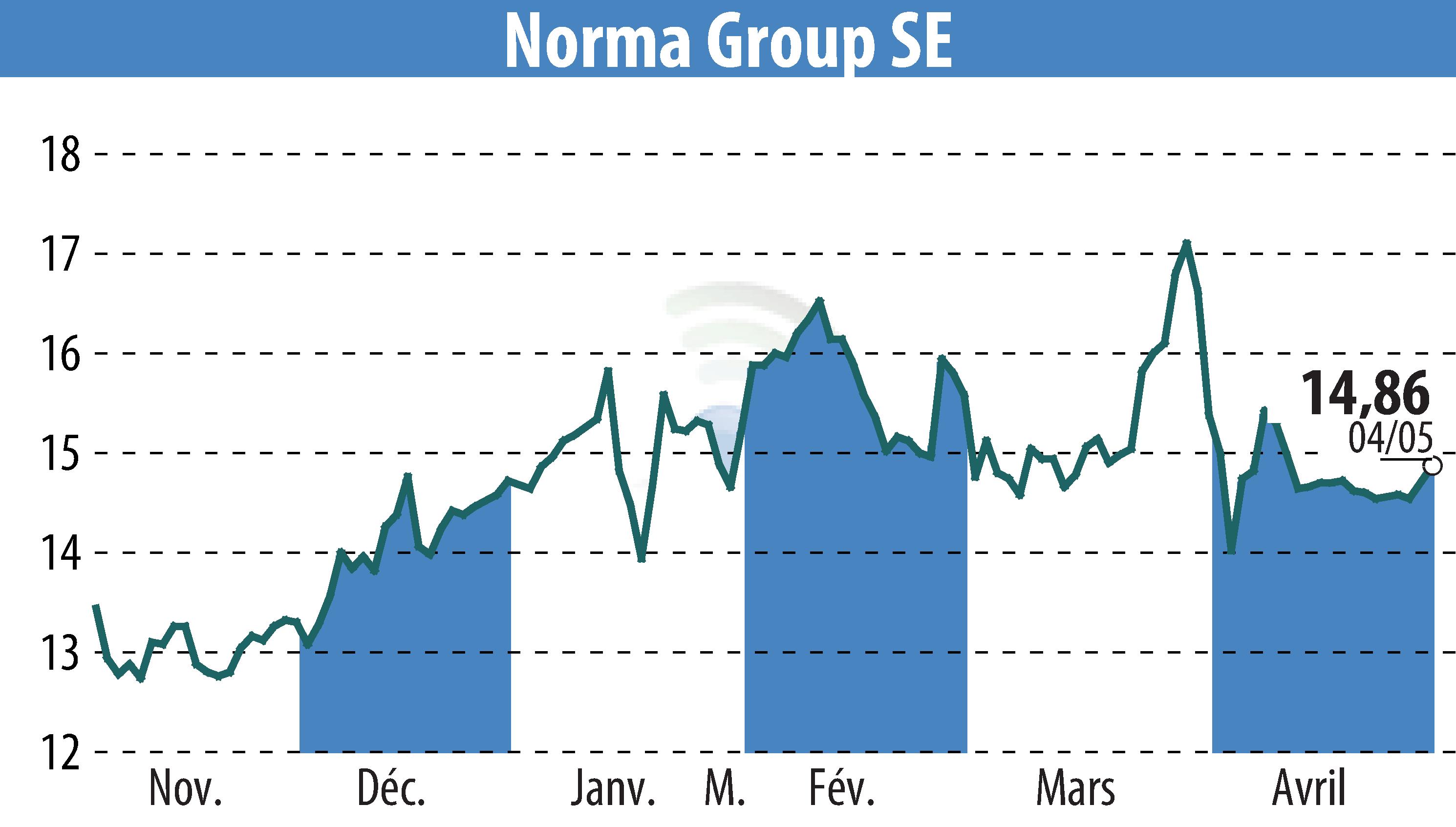 Stock price chart of NORMA Group AG (EBR:NOEJ) showing fluctuations.