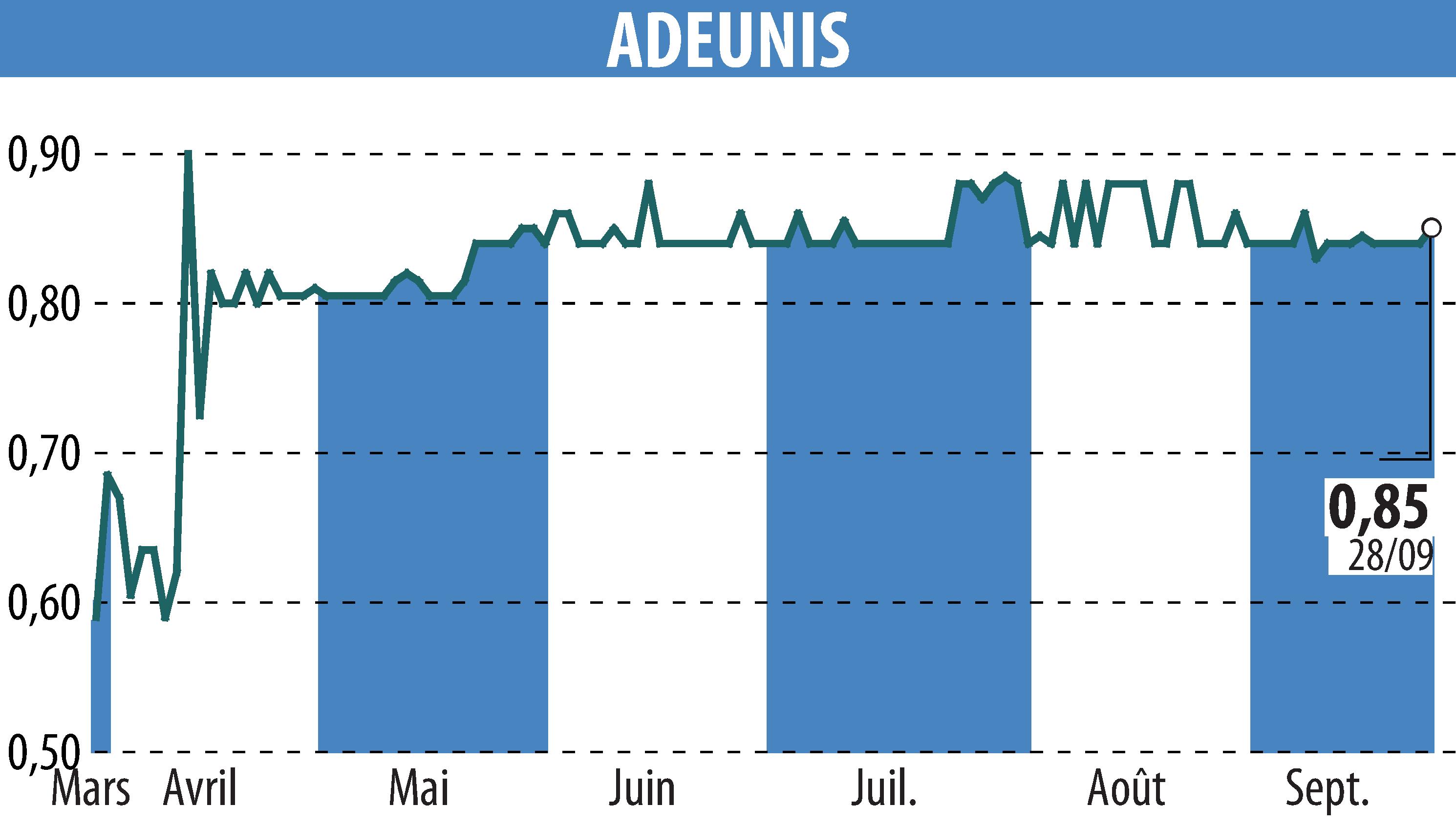 Graphique de l'évolution du cours de l'action ADEUNIS (EPA:ALARF).