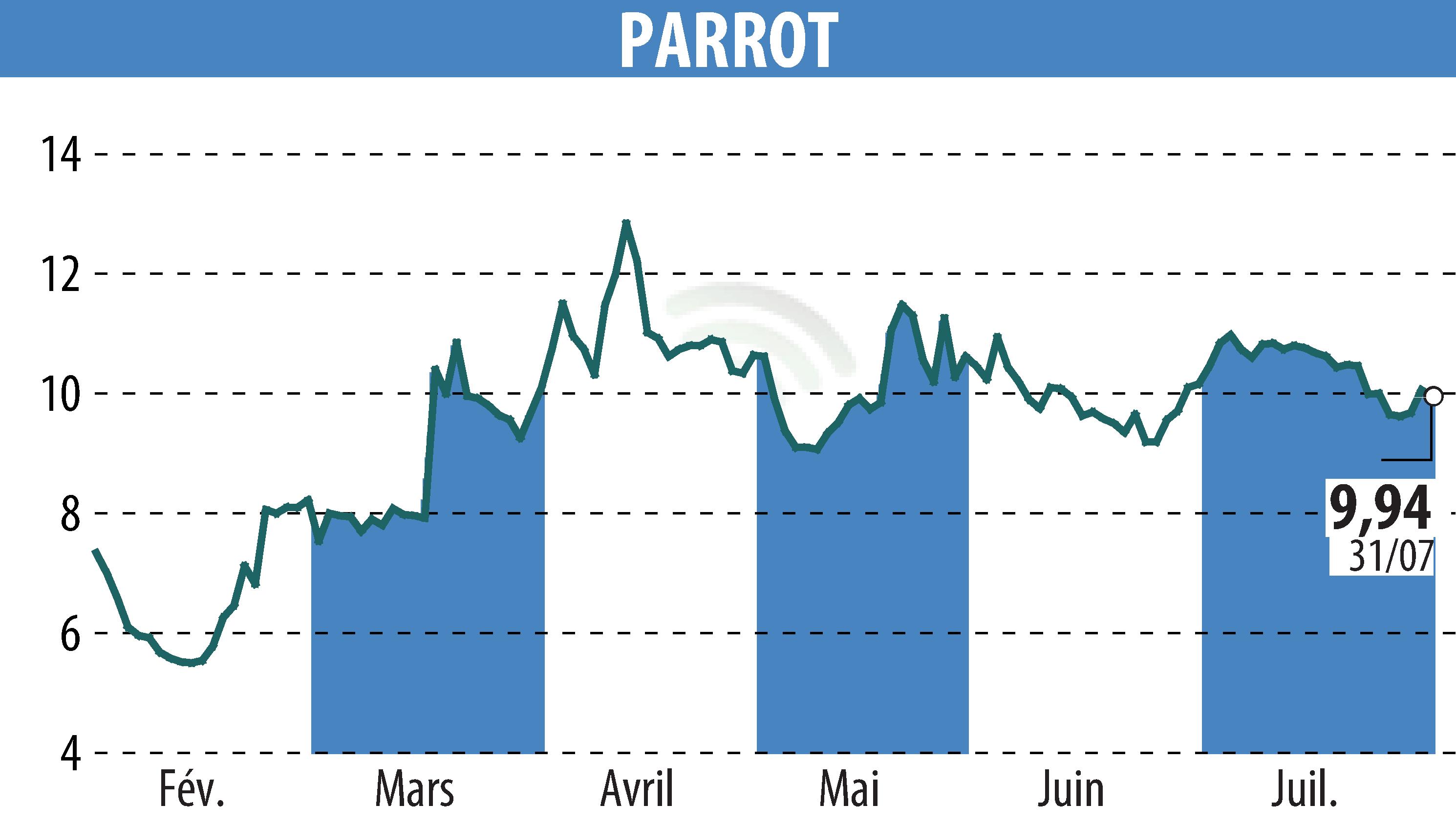 Stock price chart of PARROT (EPA:PARRO) showing fluctuations.