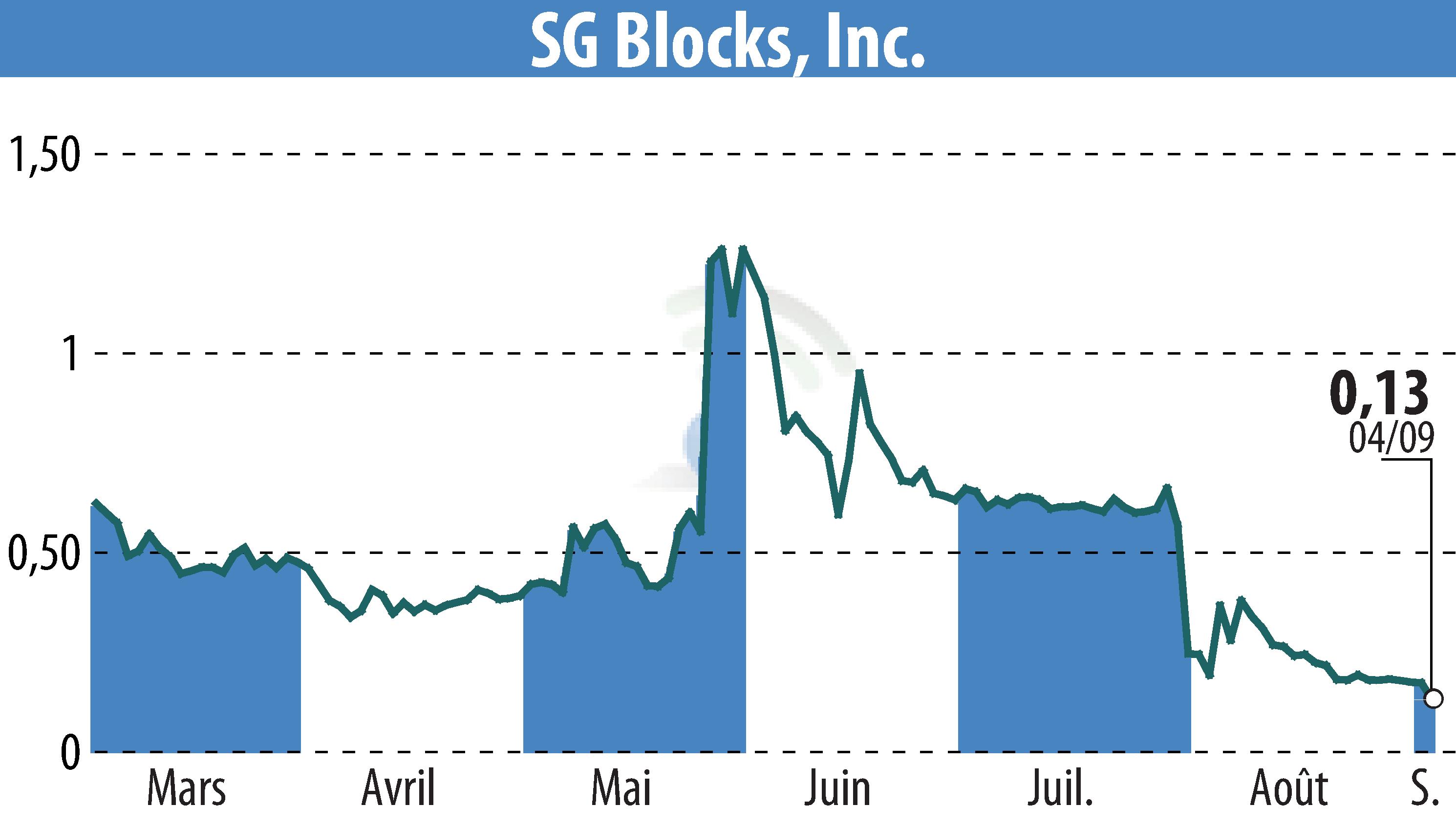 Graphique de l'évolution du cours de l'action Safe & Green Holdings Corp (EBR:SGBX).