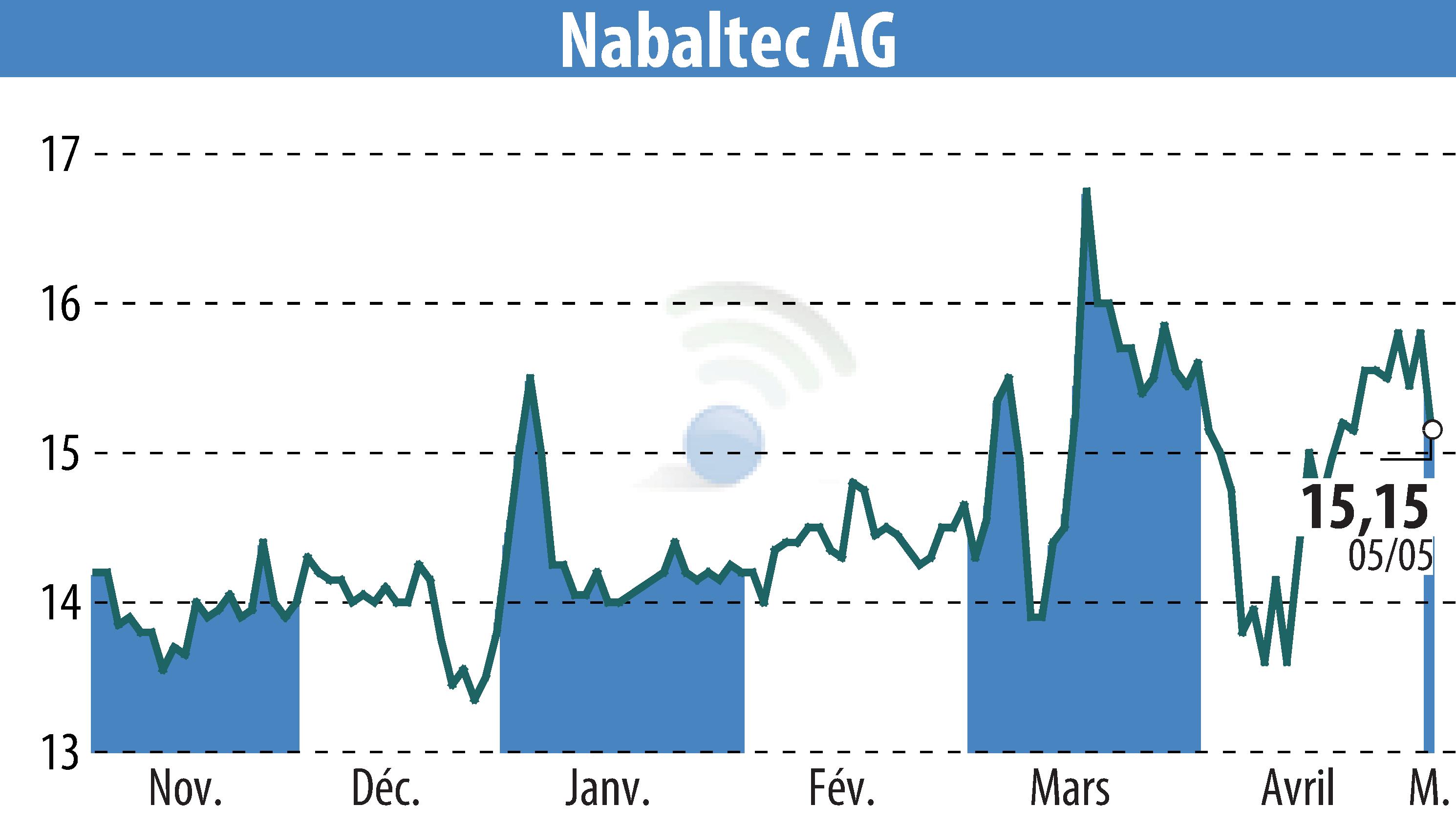 Graphique de l'évolution du cours de l'action Nabaltec AG (EBR:NTG).