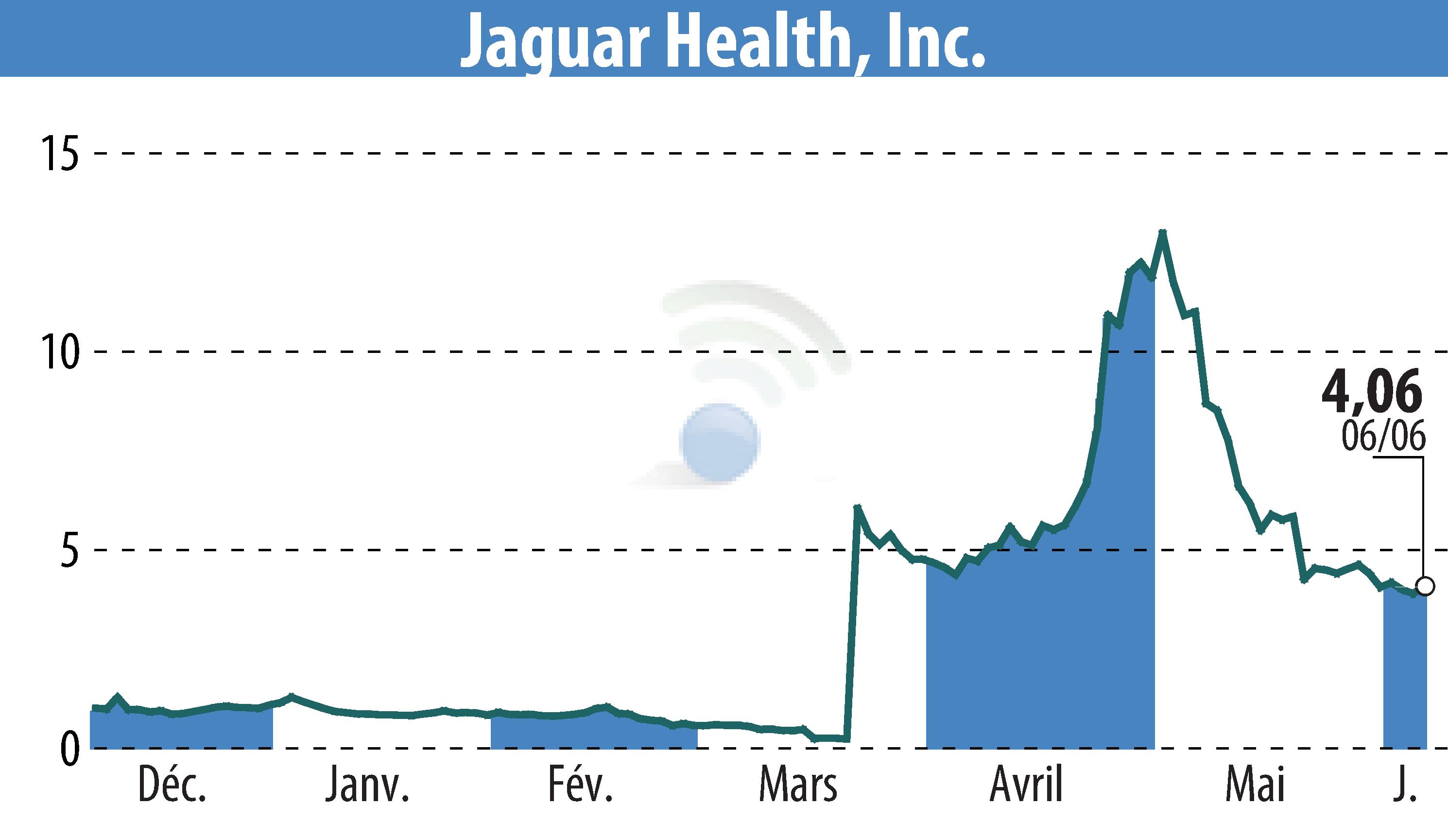 Stock price chart of Jaguar Health, Inc. (EBR:JAGX) showing fluctuations.