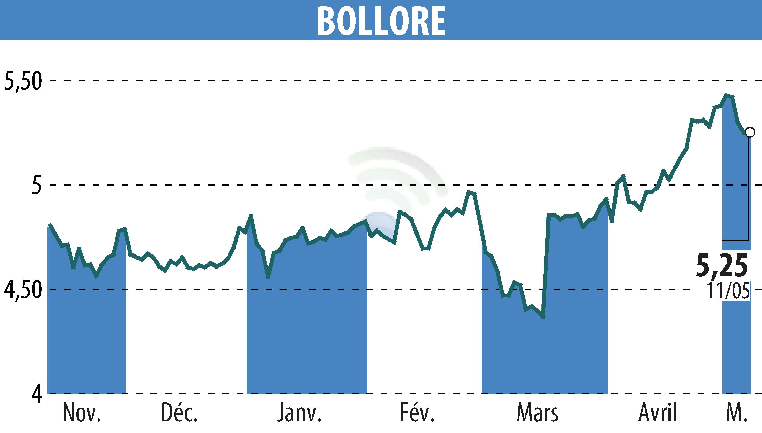 Stock price chart of BOLLORE (EPA:BOL) showing fluctuations.