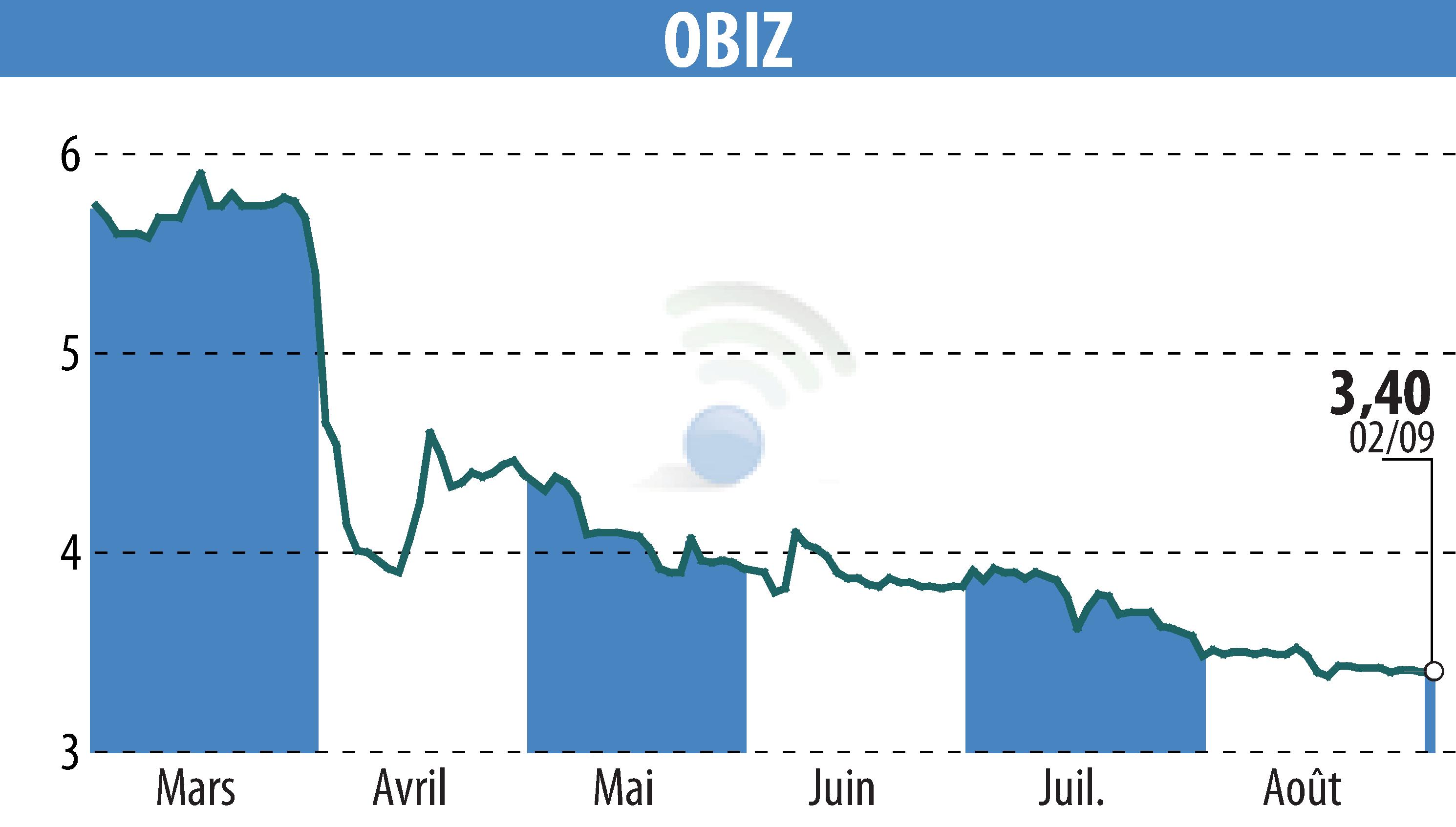 Graphique de l'évolution du cours de l'action OBIZ (EPA:ALBIZ).