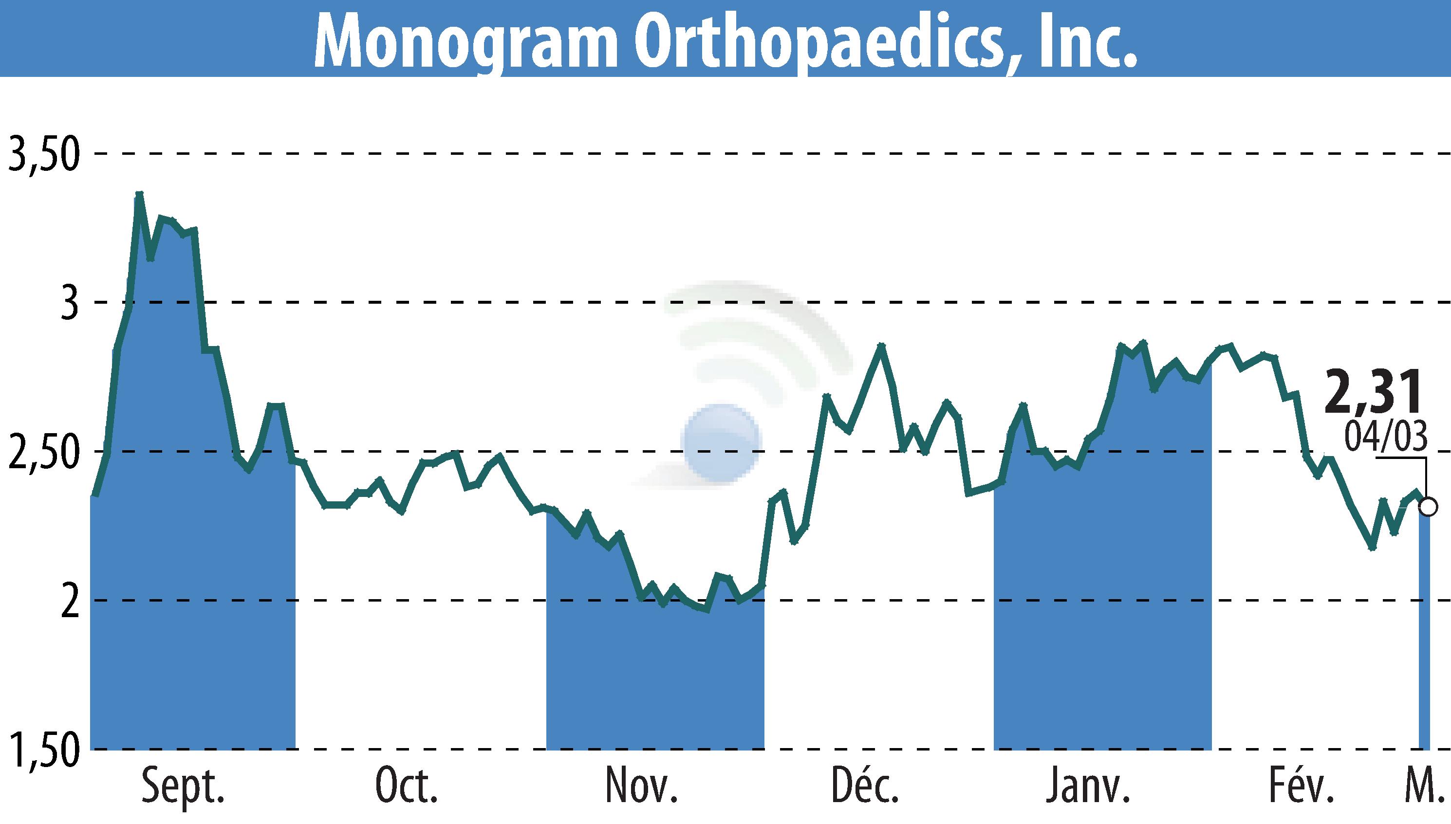 Graphique de l'évolution du cours de l'action MONOGRAM ORTHOPAEDICS INC (EBR:MGRM).