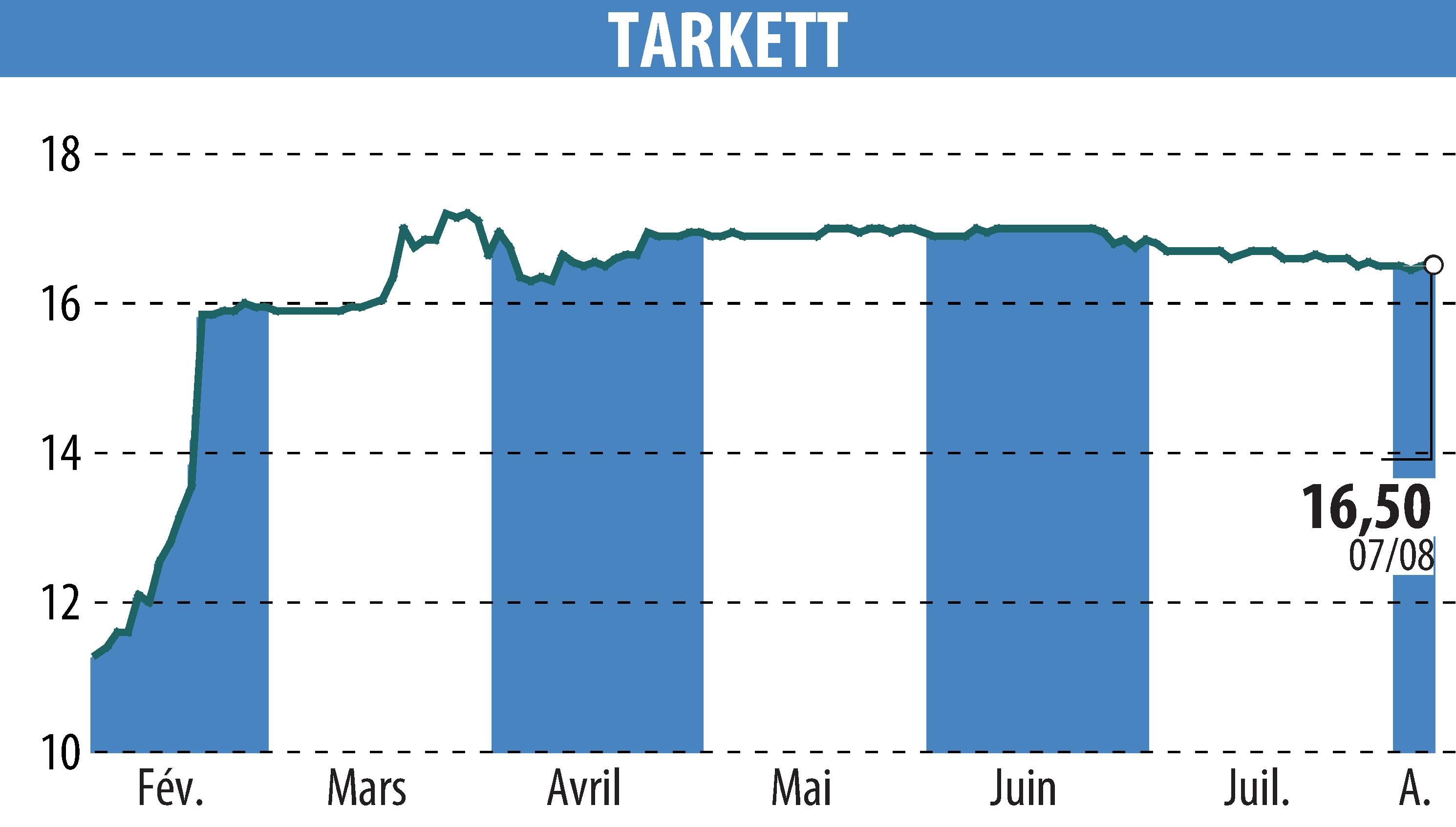 Stock price chart of Beynon Sports (EPA:TKTT) showing fluctuations.