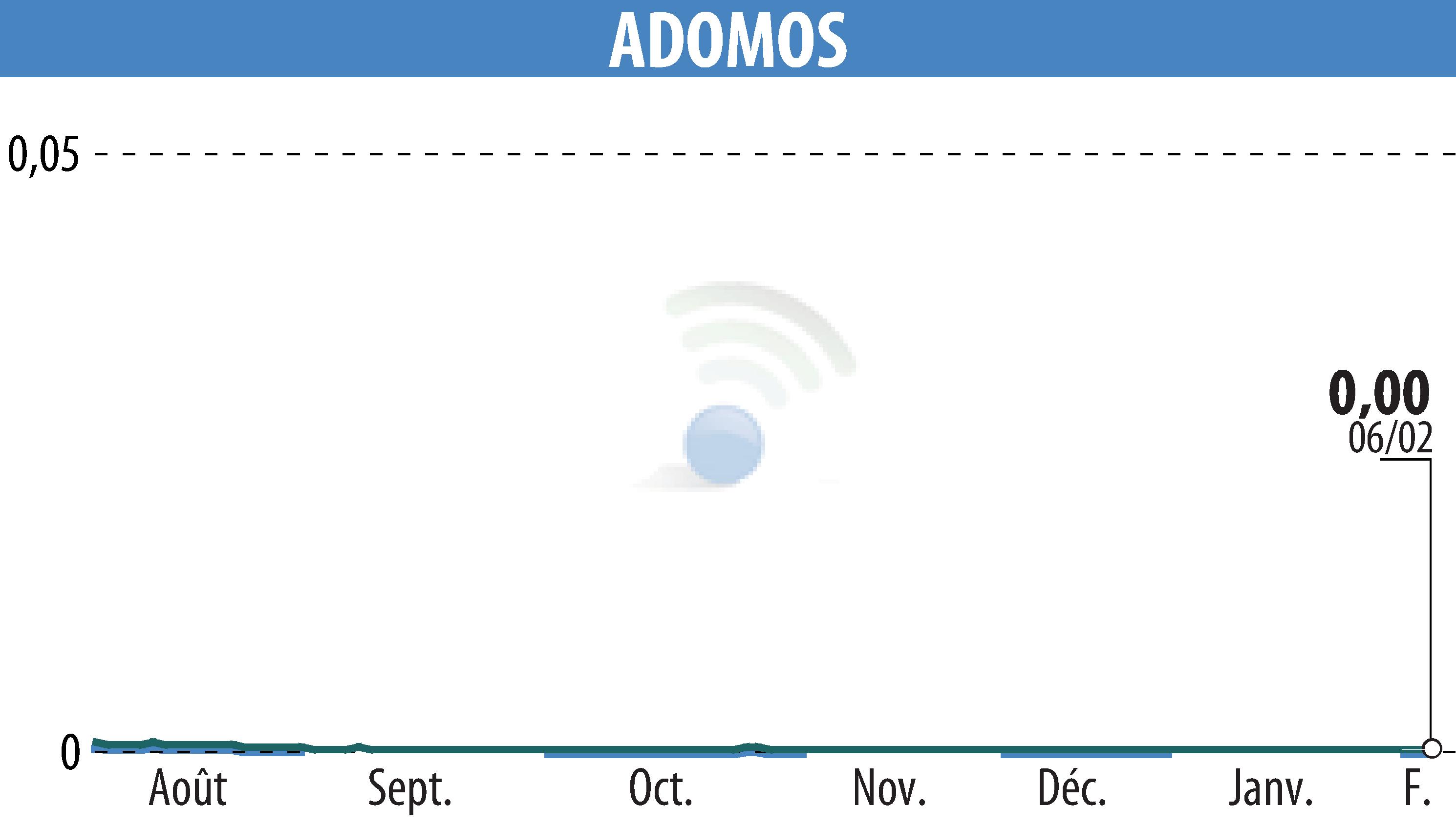 Graphique de l'évolution du cours de l'action ADOMOS (EPA:ALADO).