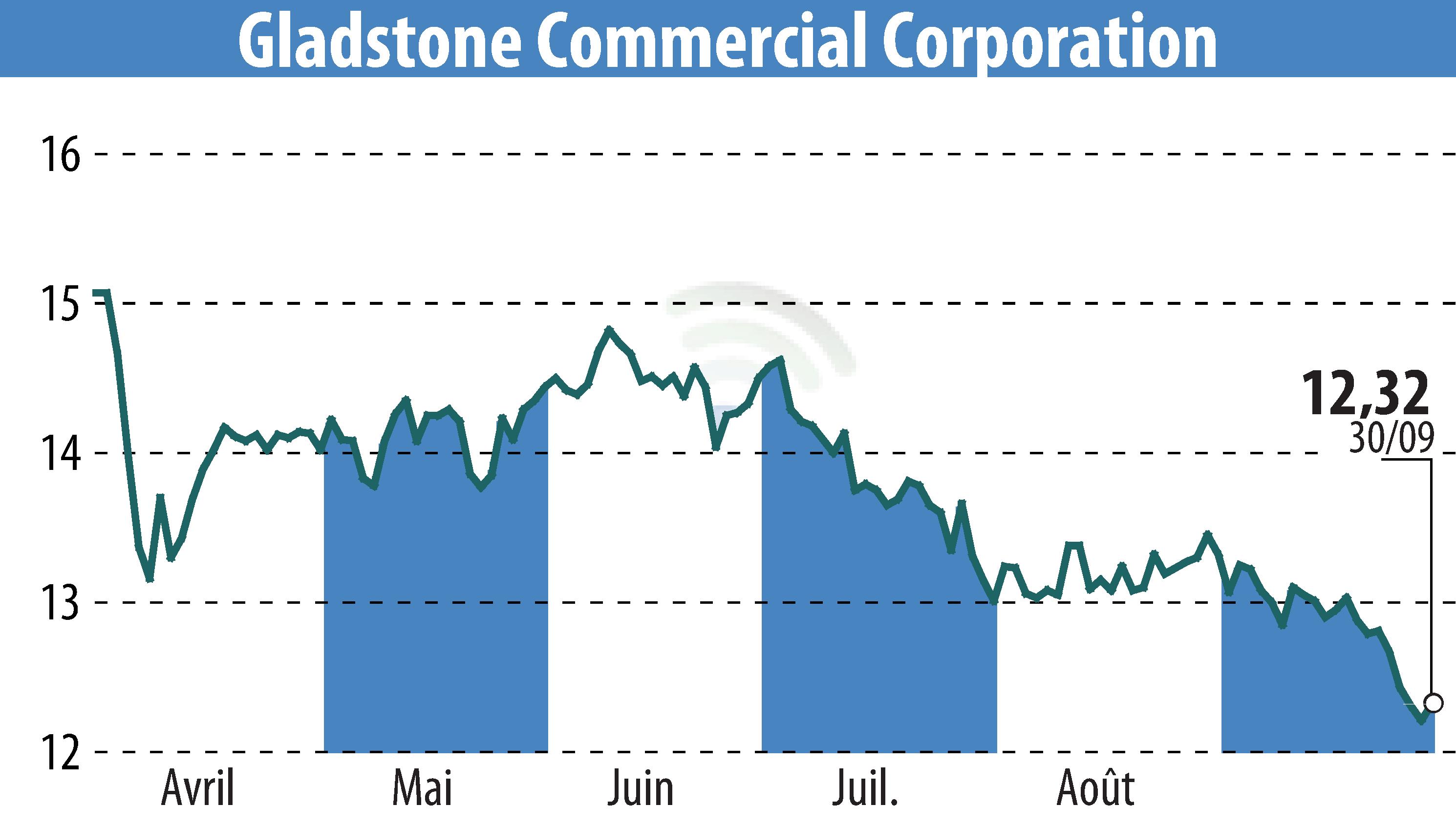 Stock price chart of Gladstone Commercial Corporation (EBR:GOOD) showing fluctuations.
