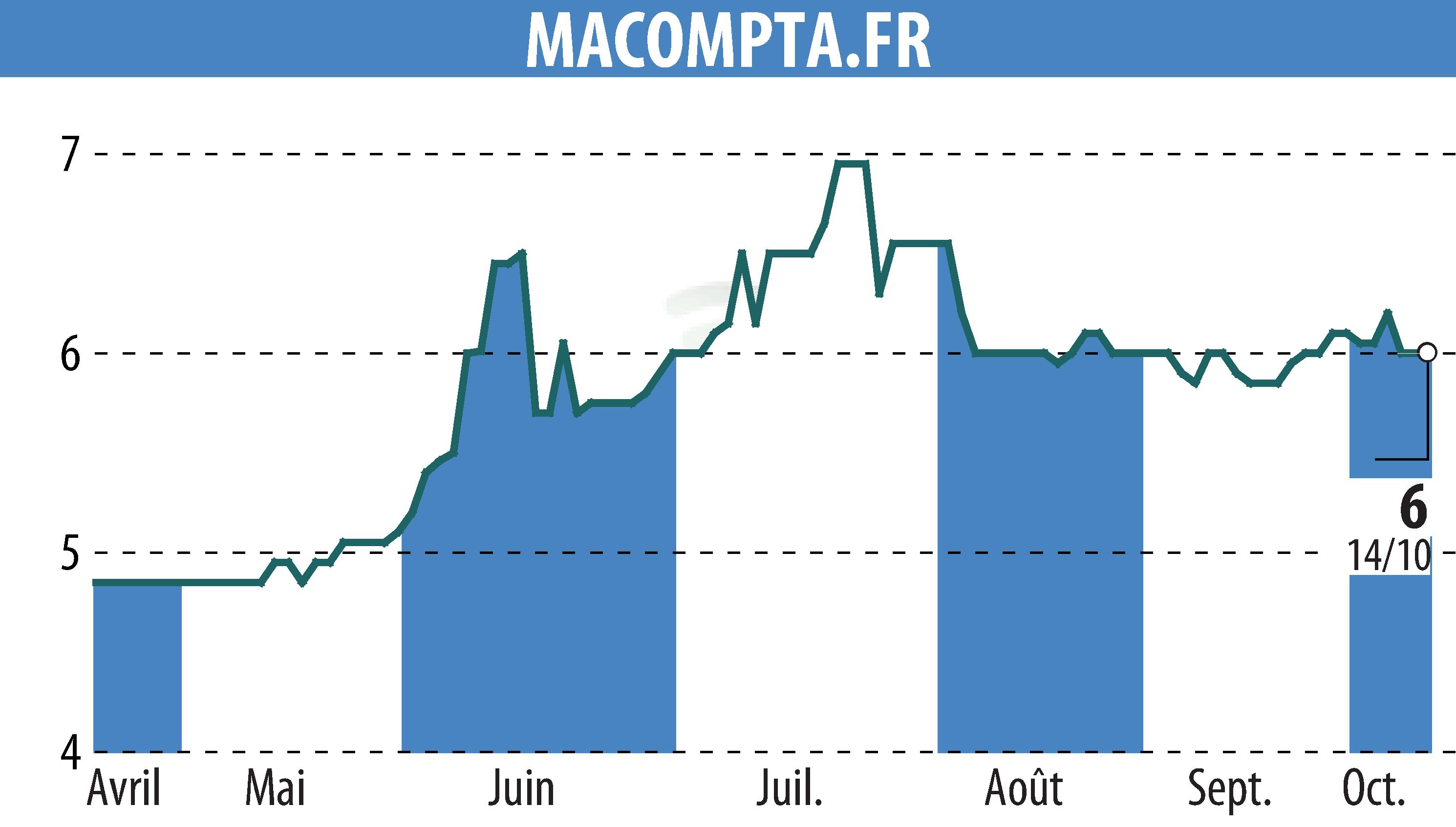 Graphique de l'évolution du cours de l'action MACOMPTA.FR (EPA:MLMCA).