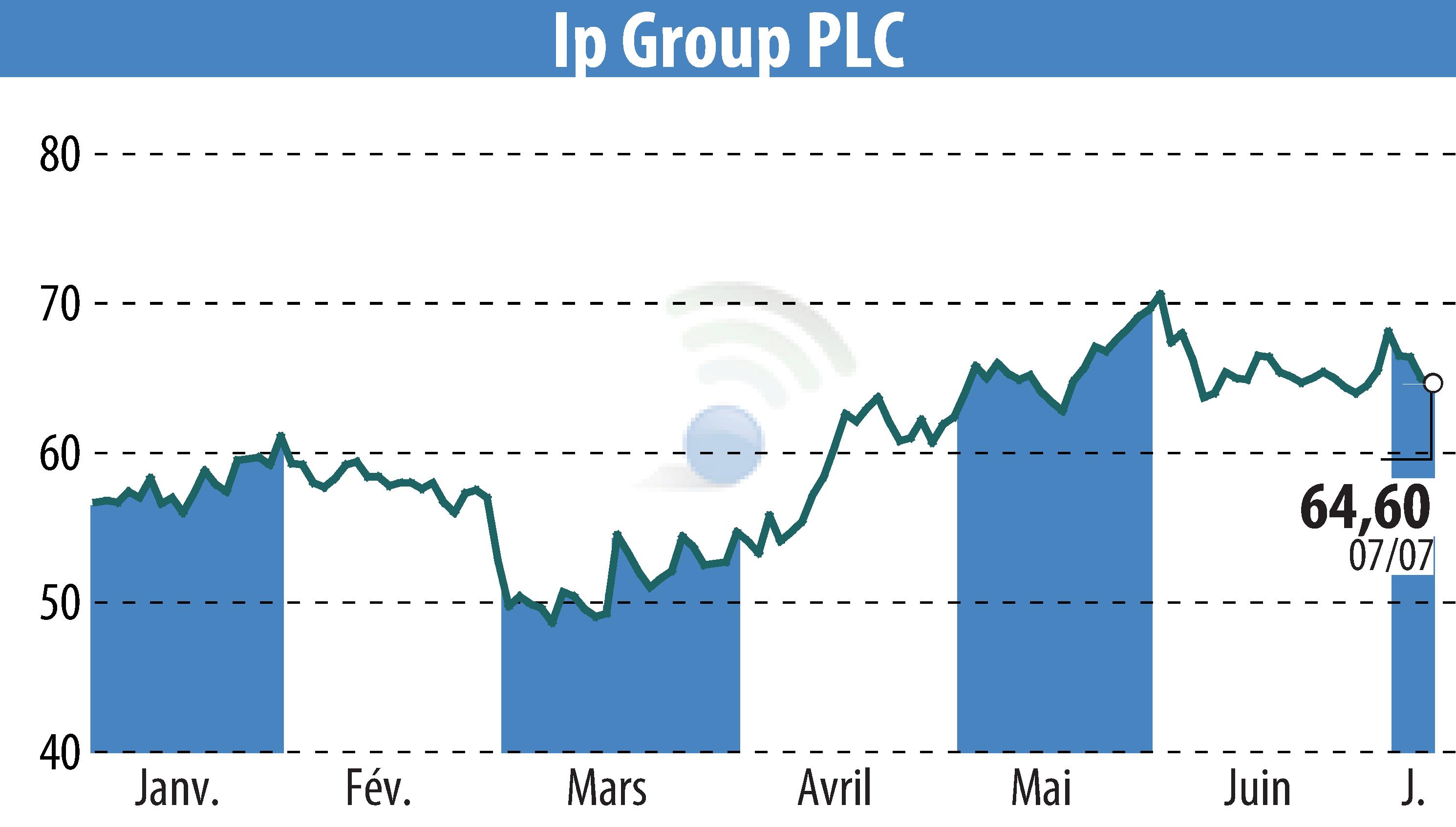 Stock price chart of IP Group Plc (EBR:IPO) showing fluctuations.