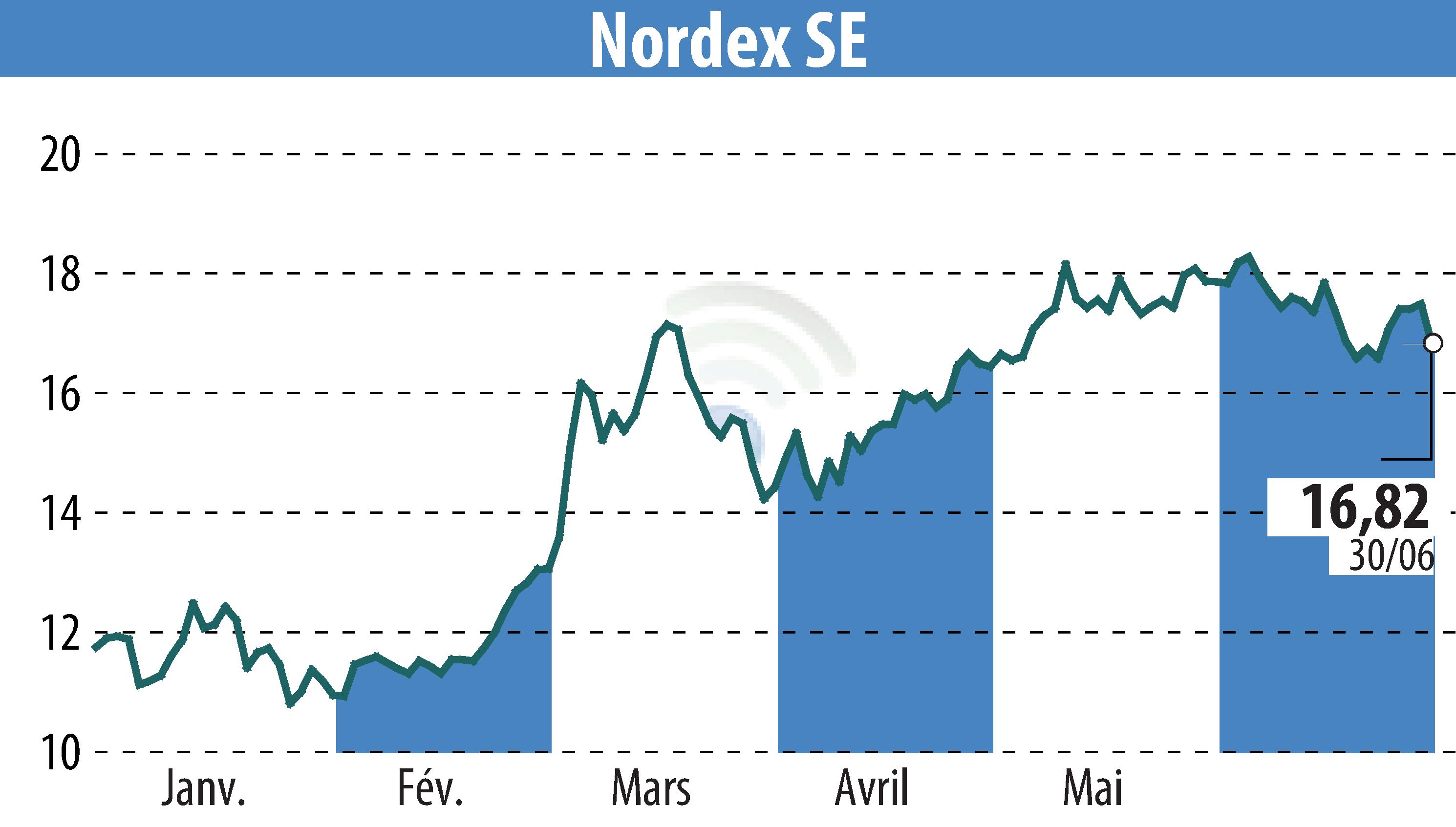 Stock price chart of Nordex SE (EBR:NDX1) showing fluctuations.