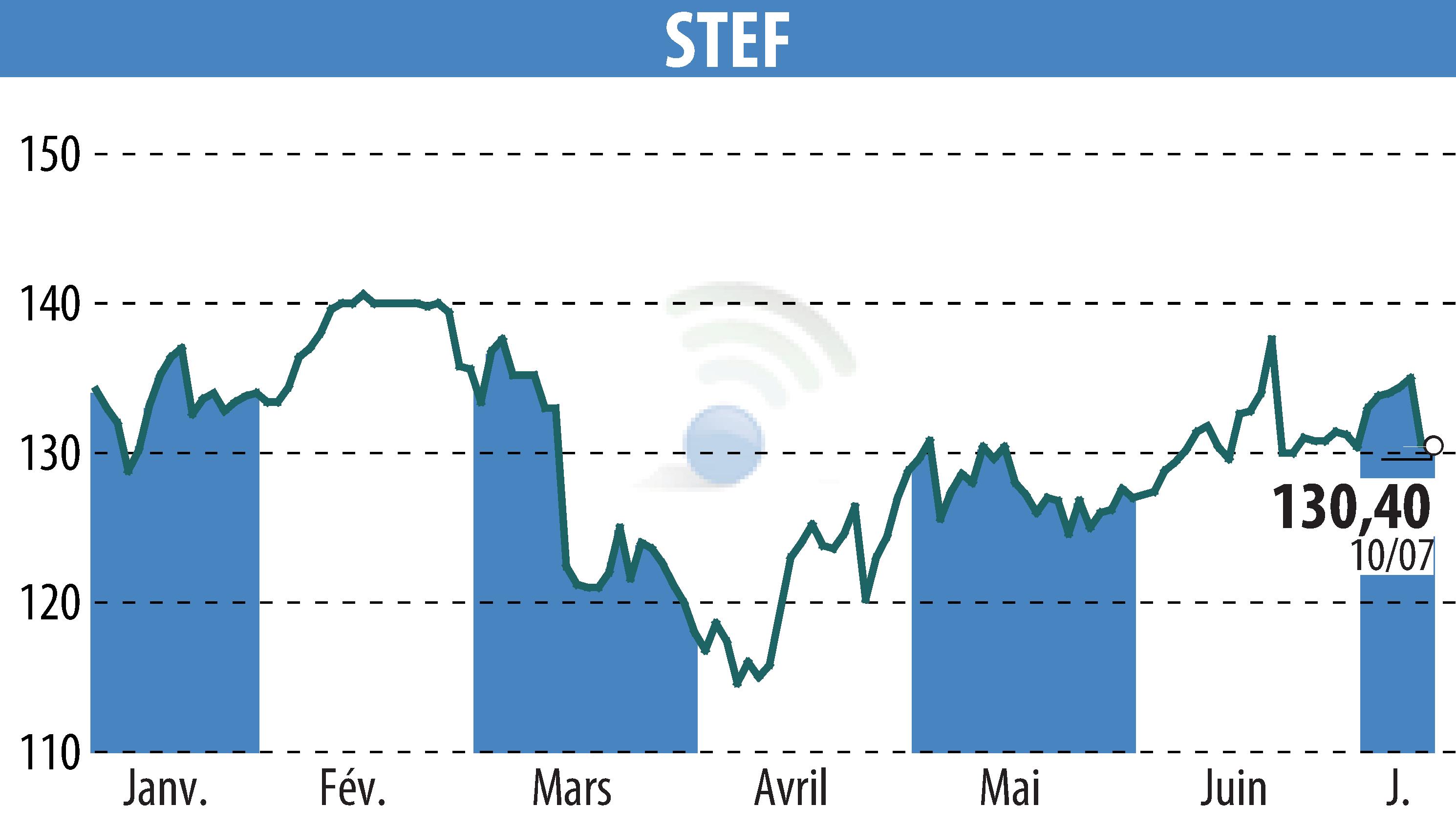 Stock price chart of STEF (EPA:STF) showing fluctuations.