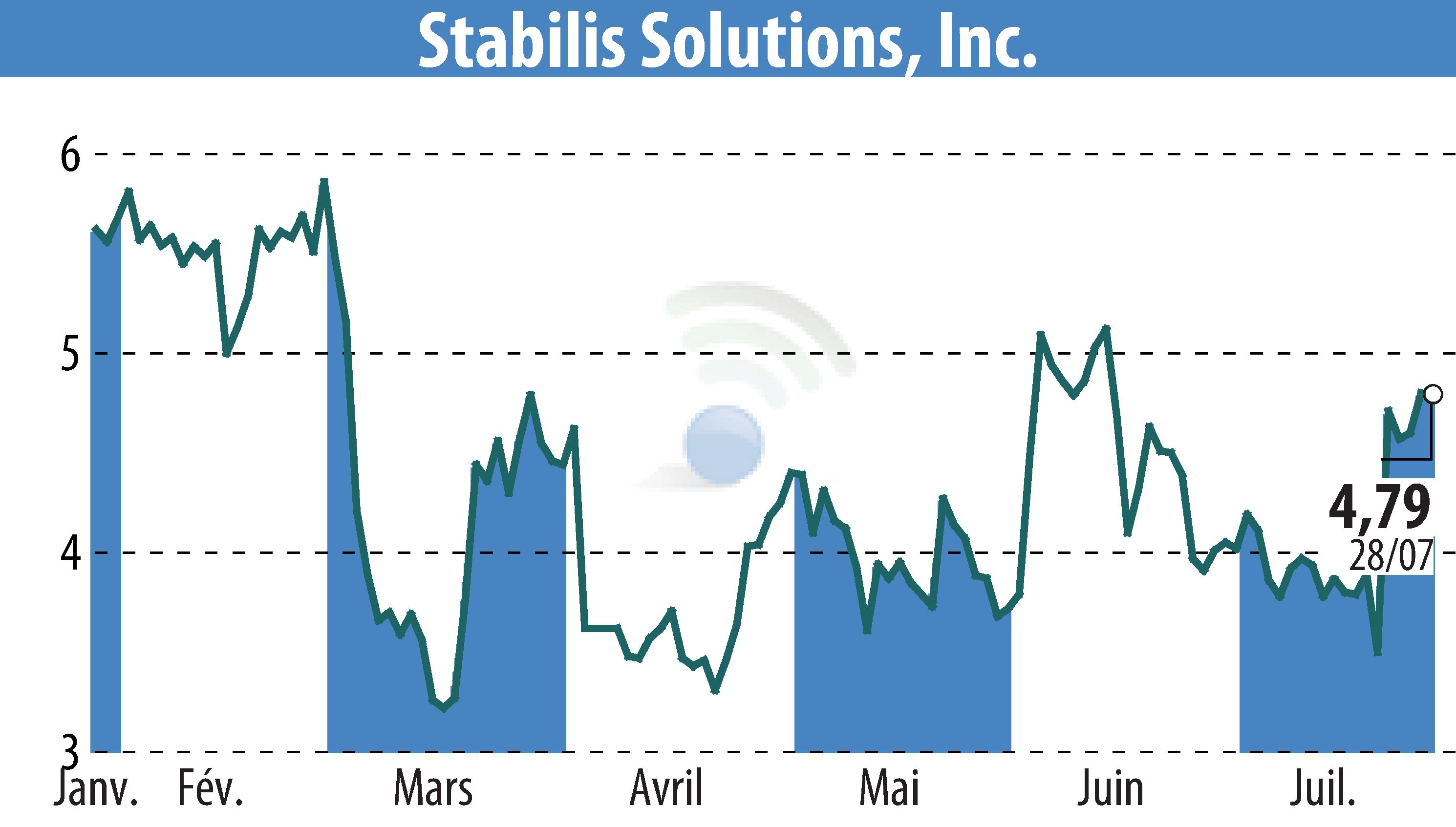 Stock price chart of Stabilis Solutions (EBR:SLNG) showing fluctuations.