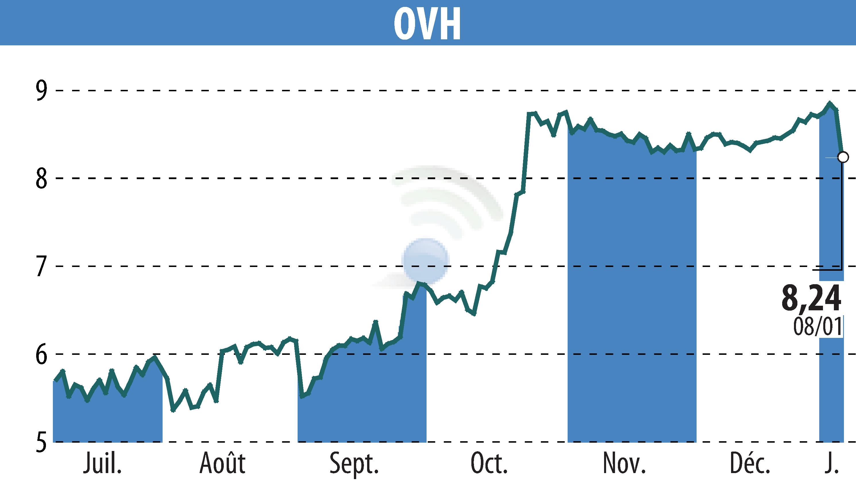 Stock price chart of OVH (EPA:OVH) showing fluctuations.