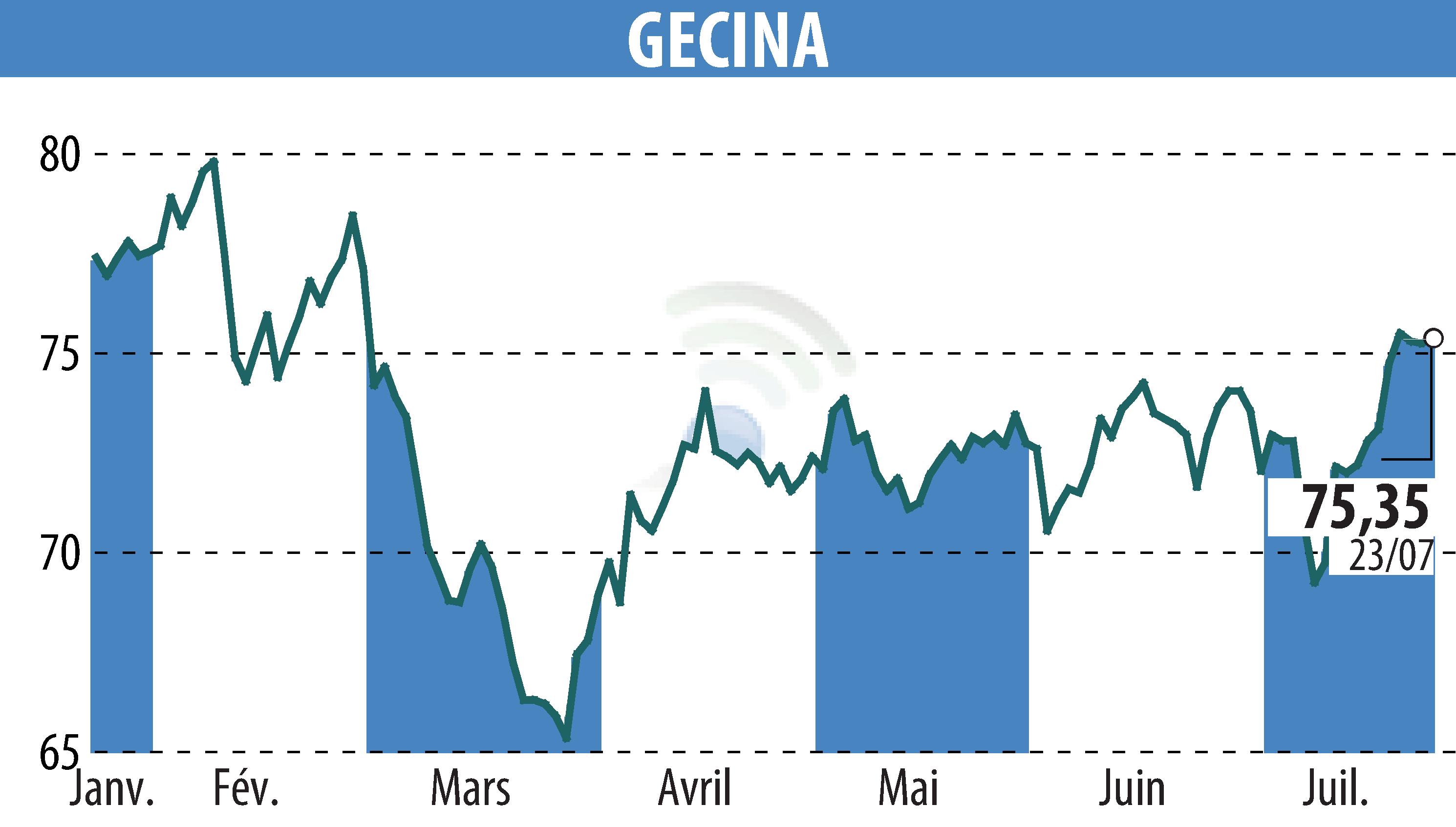 Stock price chart of GECINA (EPA:GFC) showing fluctuations.