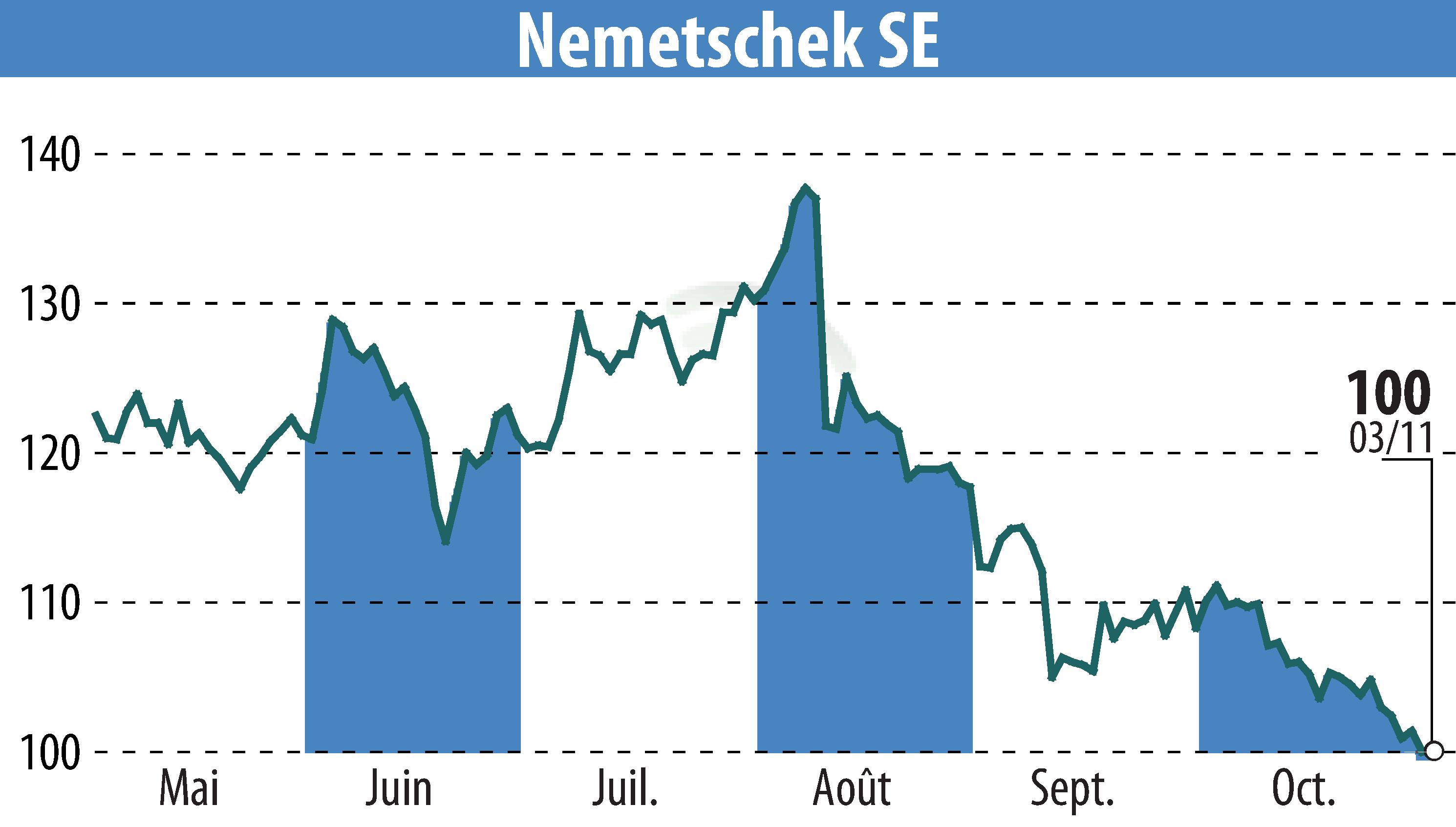 Stock price chart of Nemetschek AG (EBR:NEM) showing fluctuations.