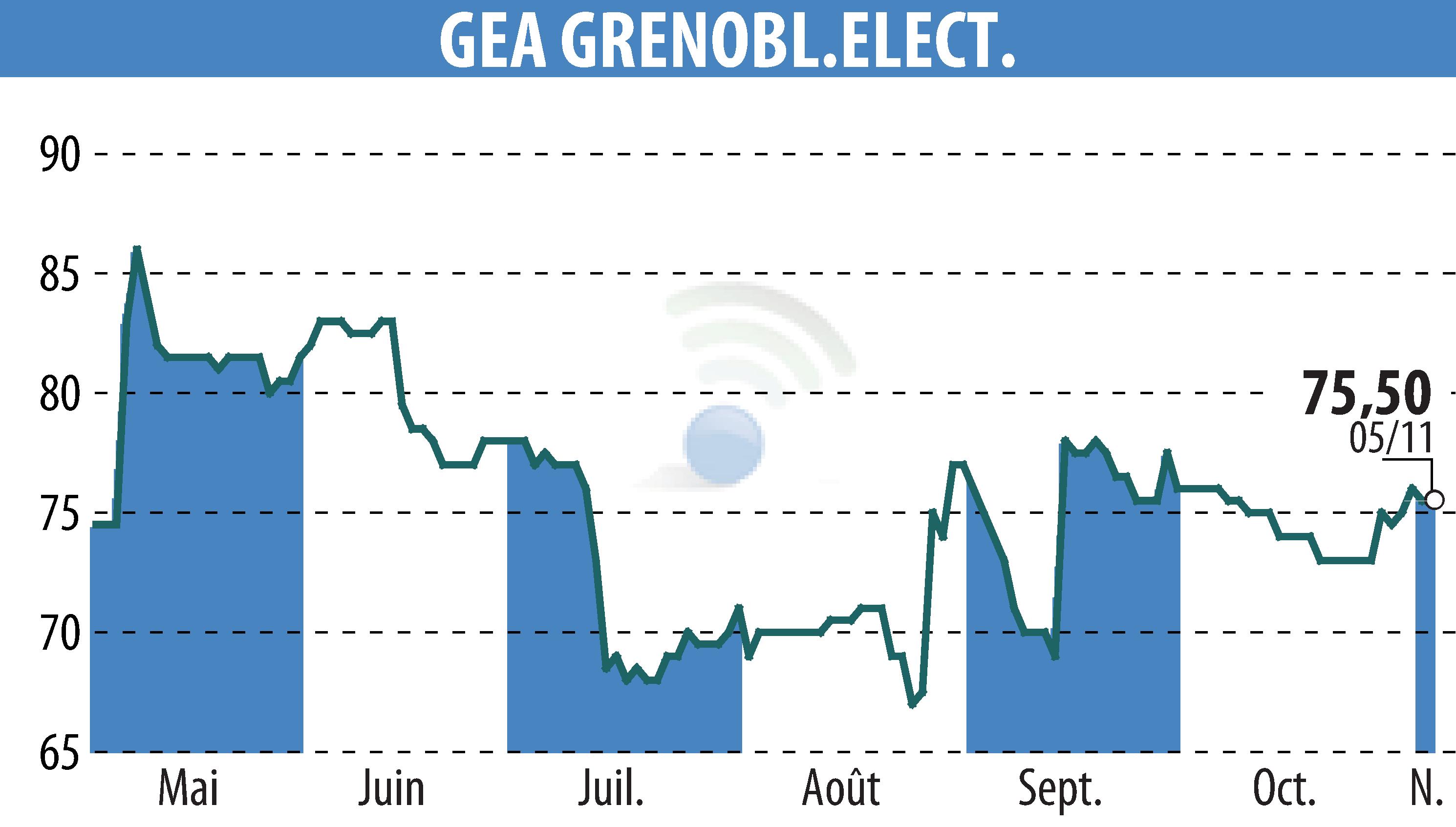 Stock price chart of GEA (EPA:GEA) showing fluctuations.