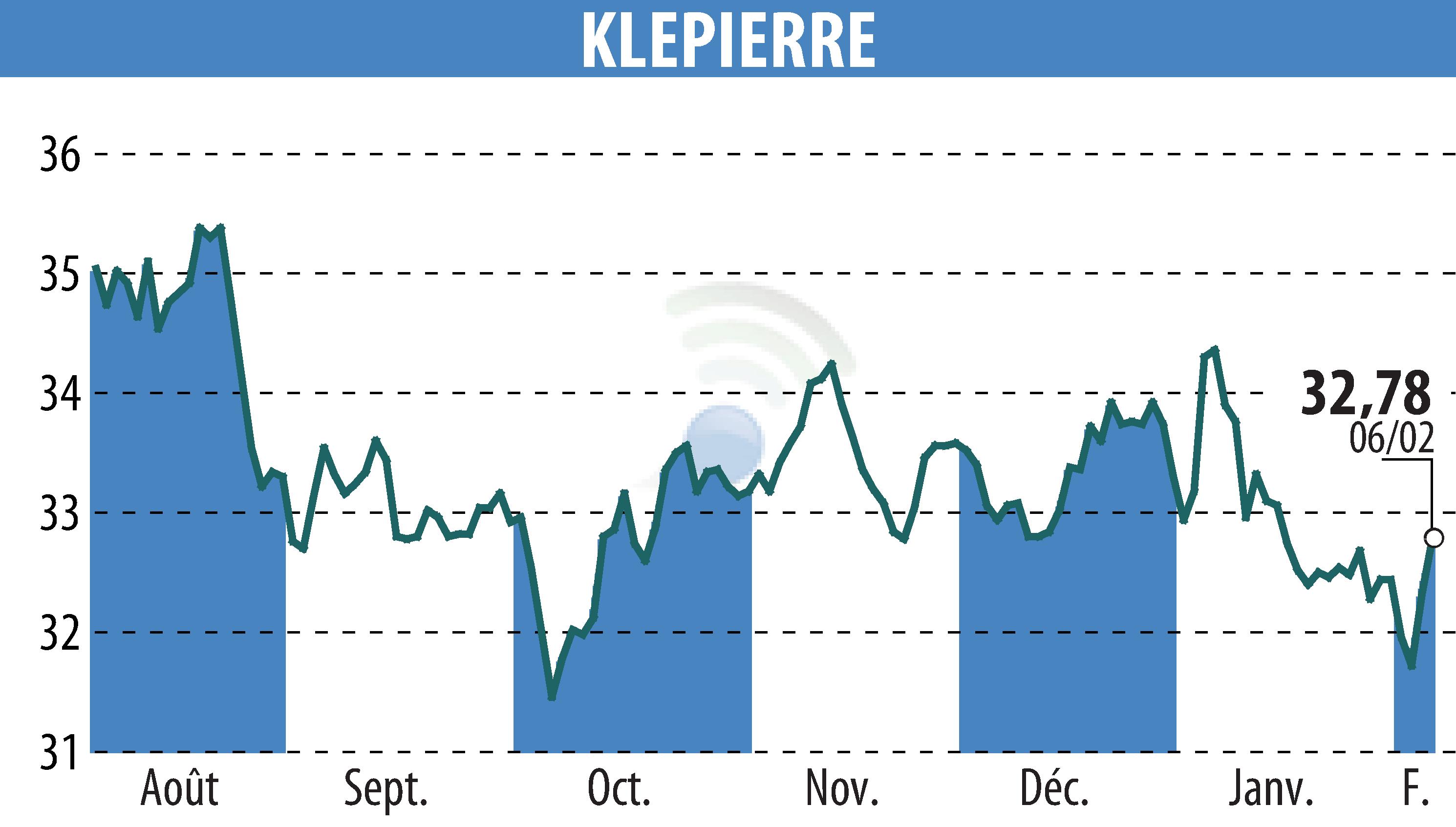 Graphique de l'évolution du cours de l'action KLEPIERRE (EPA:LI).