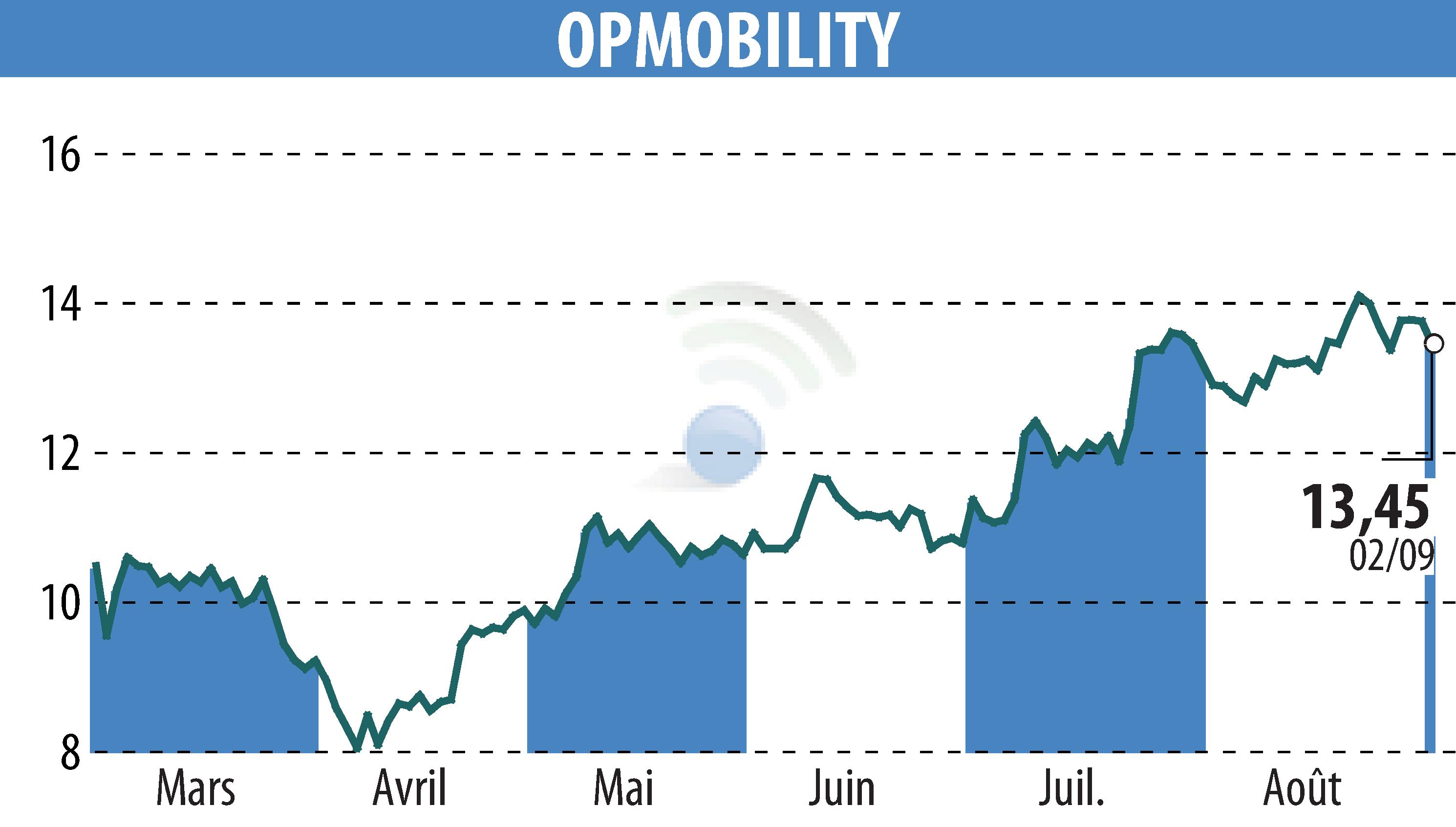 Stock price chart of OPMobility (EPA:OPM) showing fluctuations.
