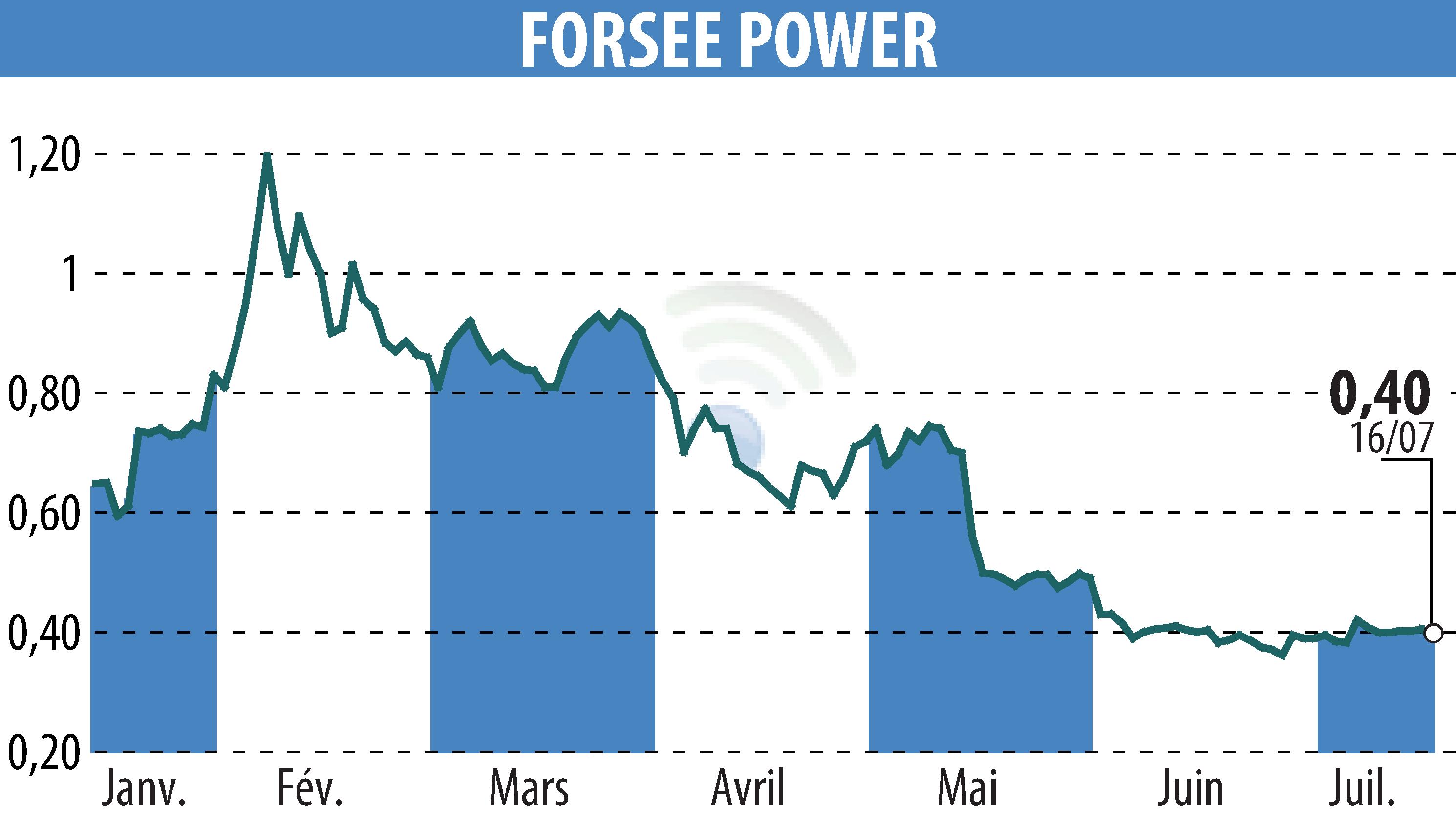 Stock price chart of FORSEE POWER (EPA:FORSE) showing fluctuations.