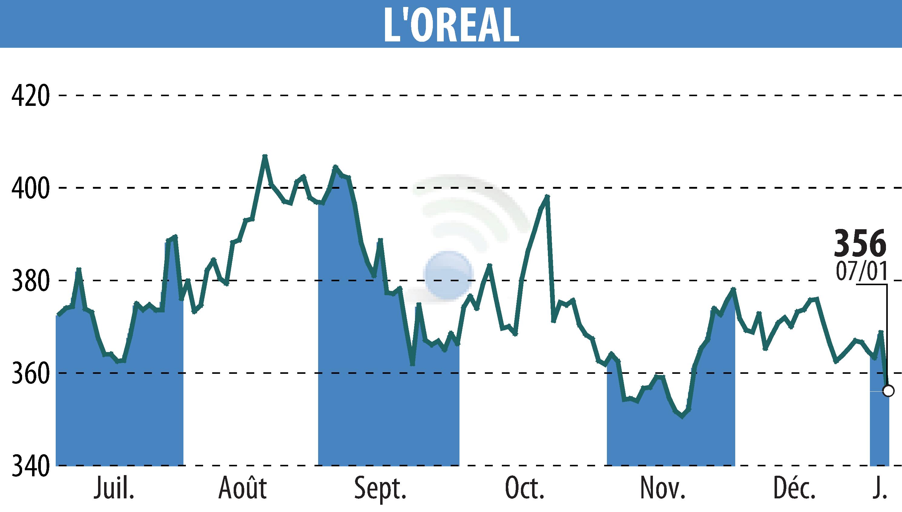 Stock price chart of L'OREAL (EPA:OR) showing fluctuations.