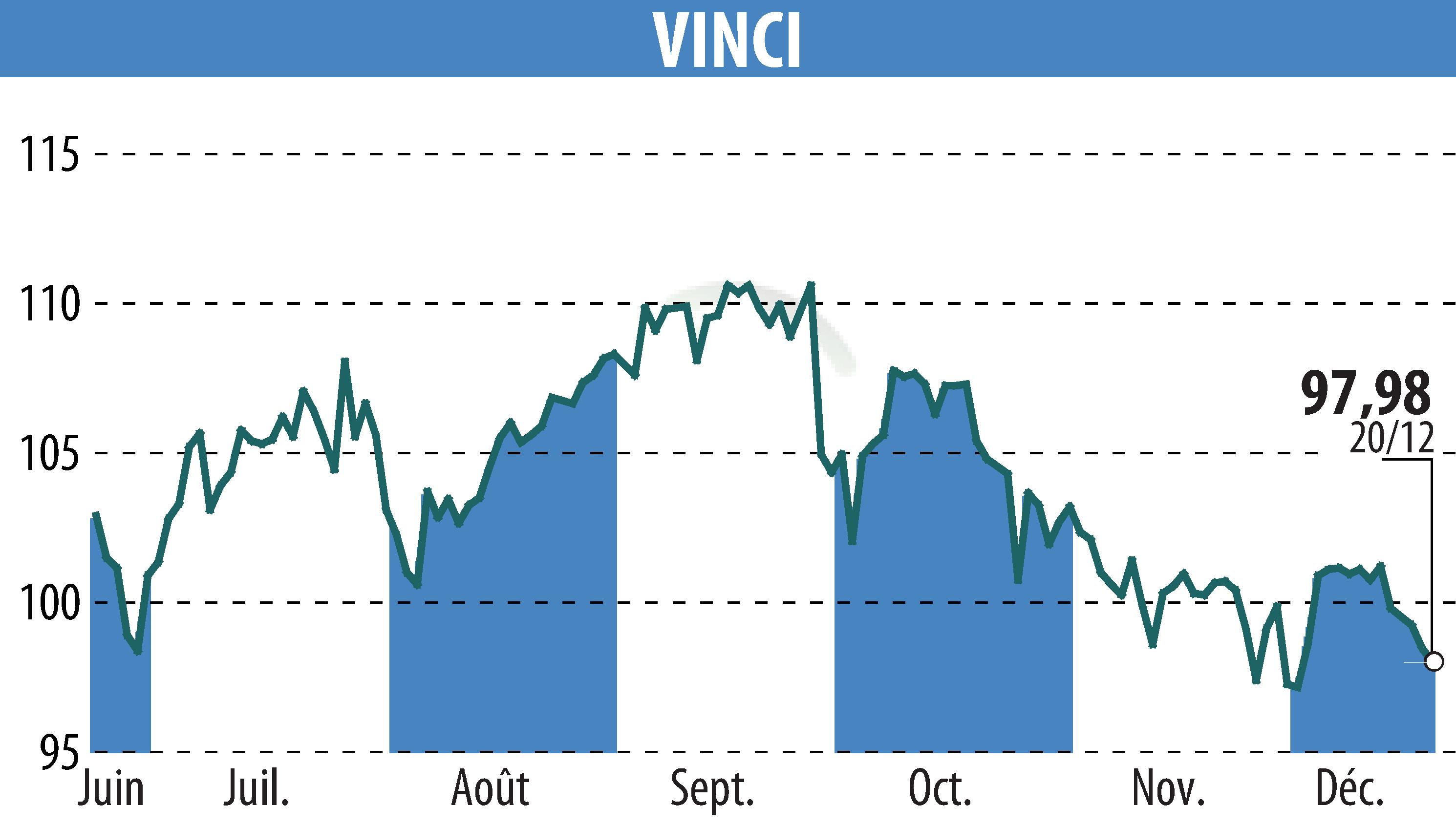 Stock price chart of VINCI (EPA:DG) showing fluctuations.