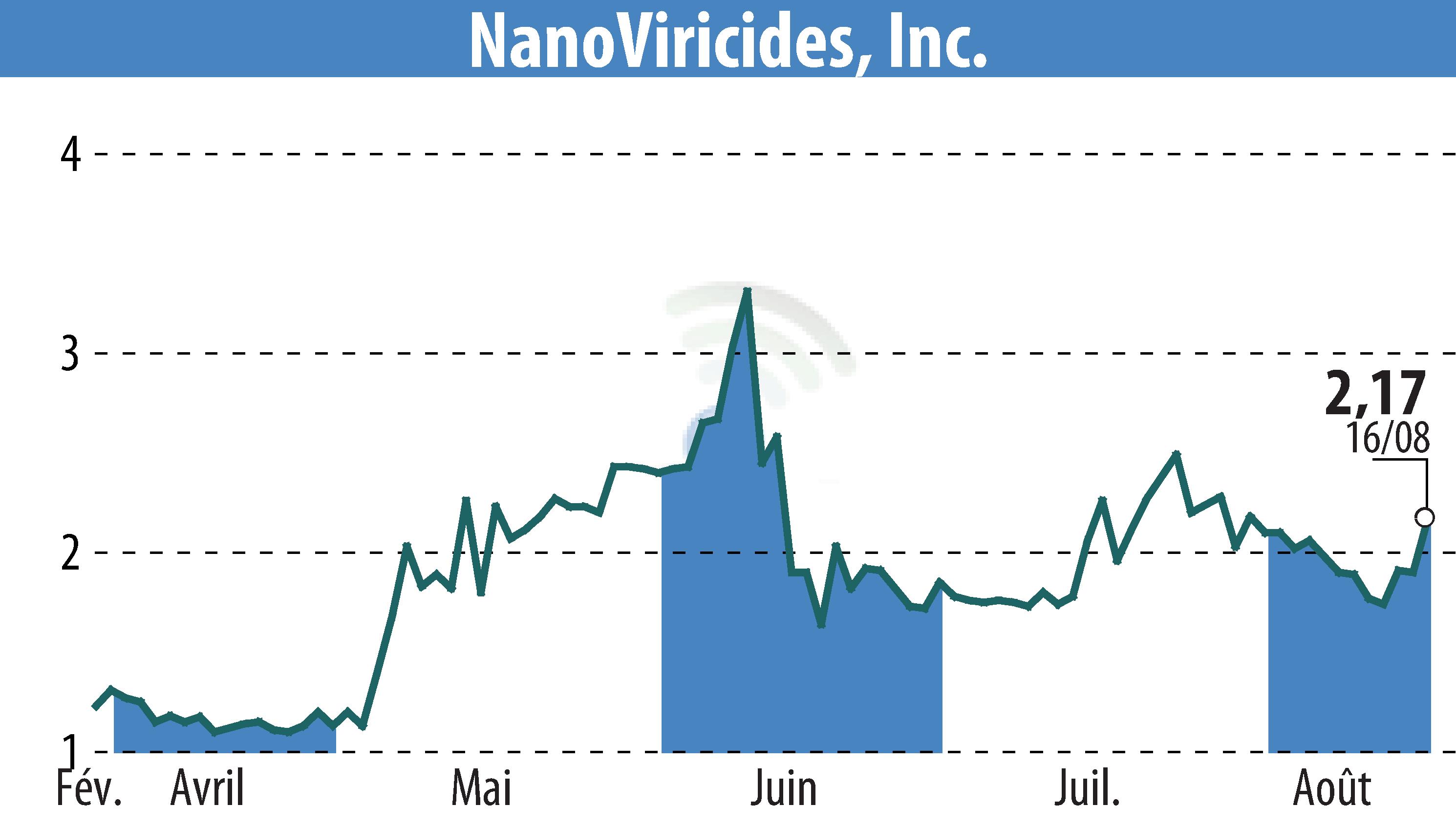 Stock price chart of NanoViricides, Inc. (EBR:NNVC) showing fluctuations.