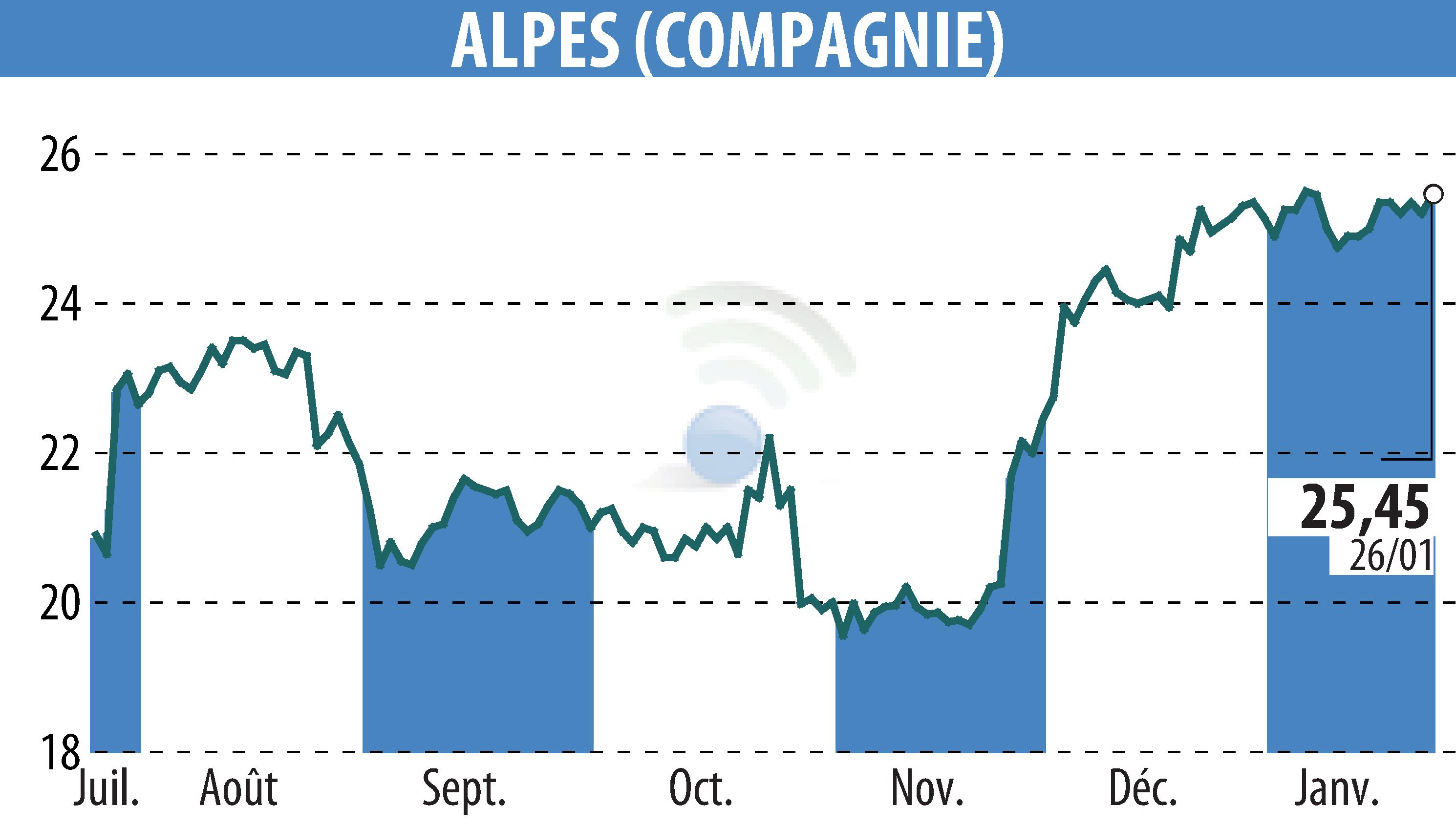 Stock price chart of COMPAGNIE DES ALPES (EPA:CDA) showing fluctuations.