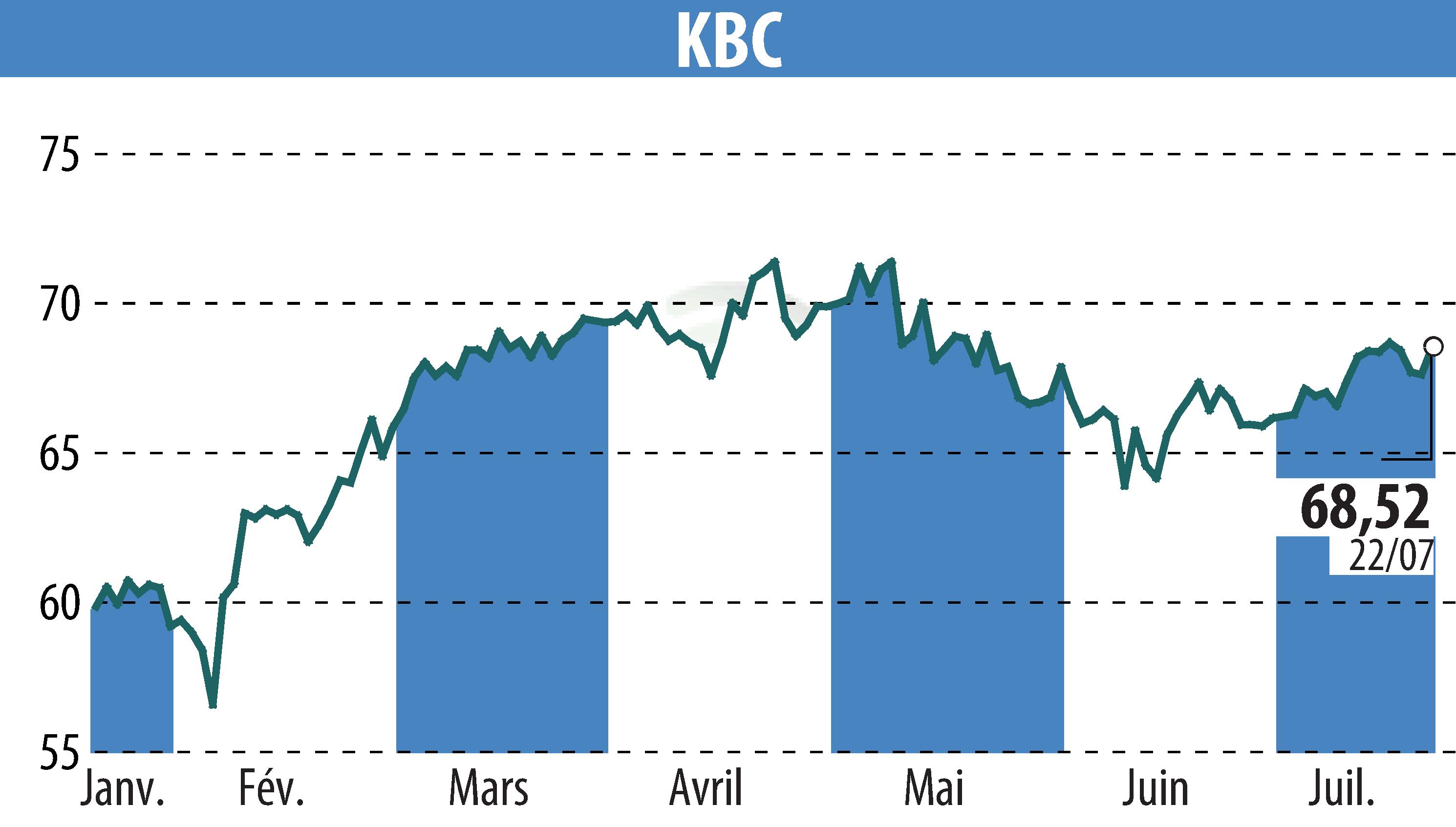 Stock price chart of KBC (EBR:KBC) showing fluctuations.