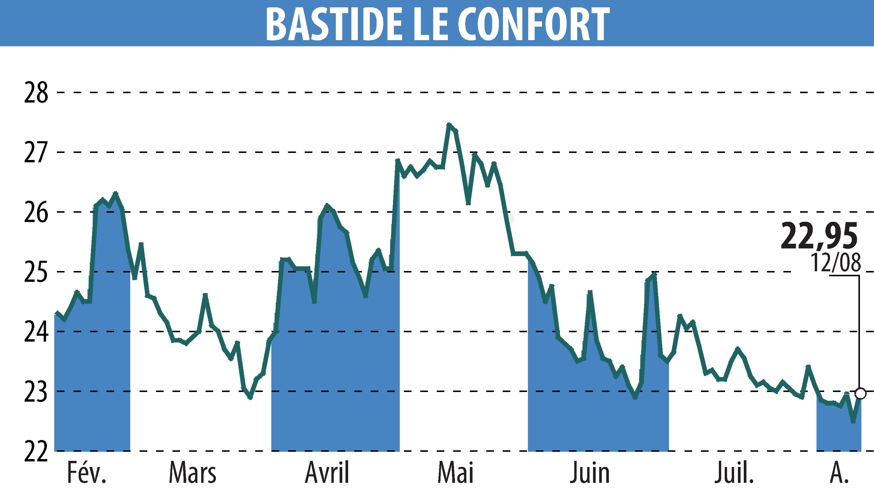 Stock price chart of BASTIDE (EPA:BLC) showing fluctuations.