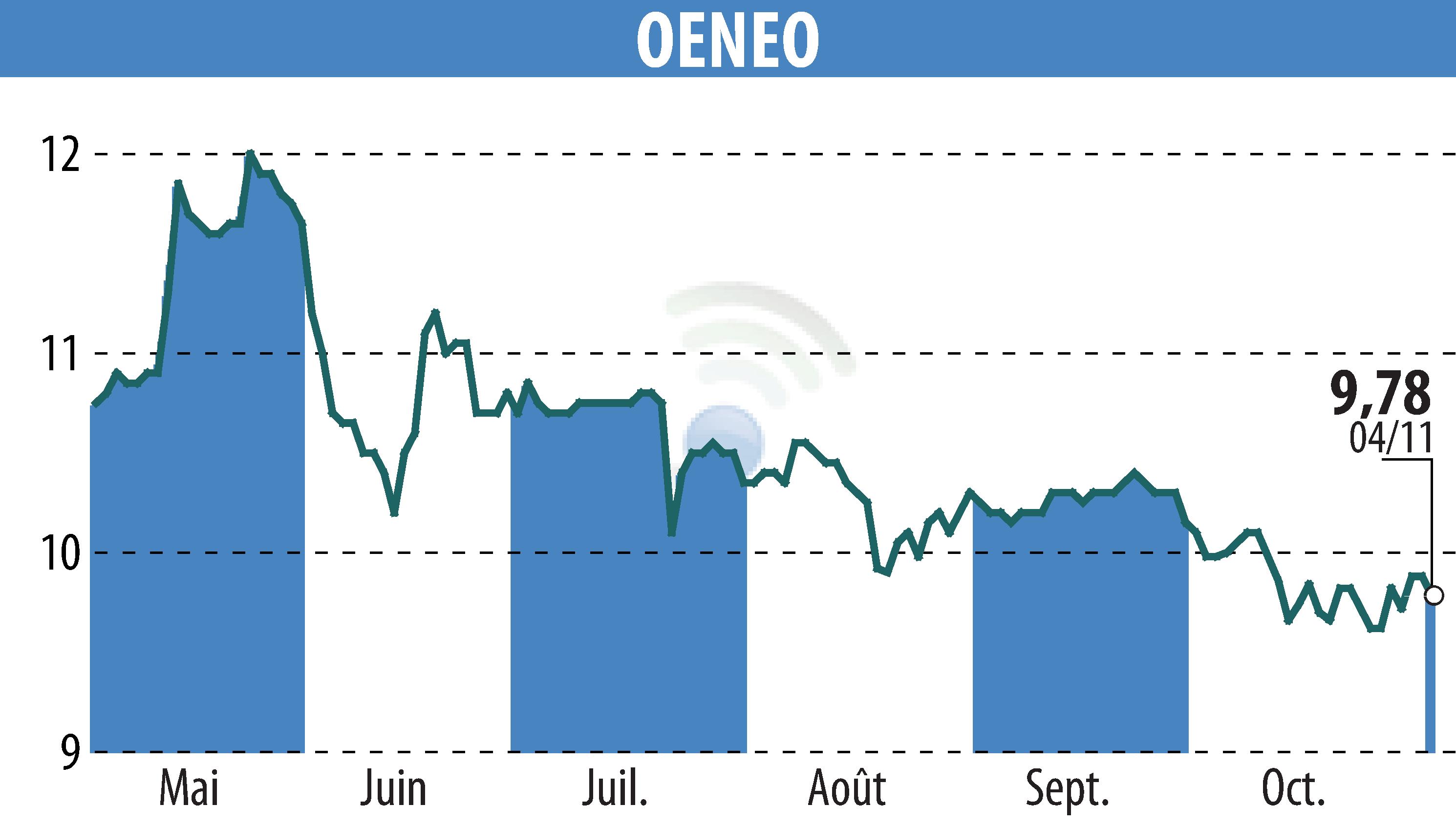 Graphique de l'évolution du cours de l'action OENEO (EPA:SBT).