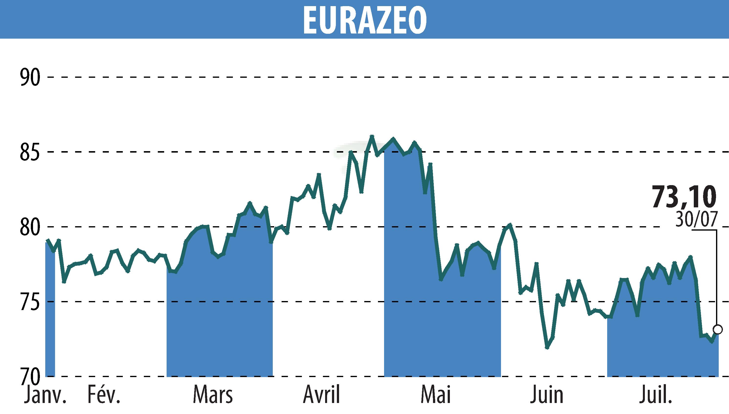 Stock price chart of EURAZEO (EPA:RF) showing fluctuations.