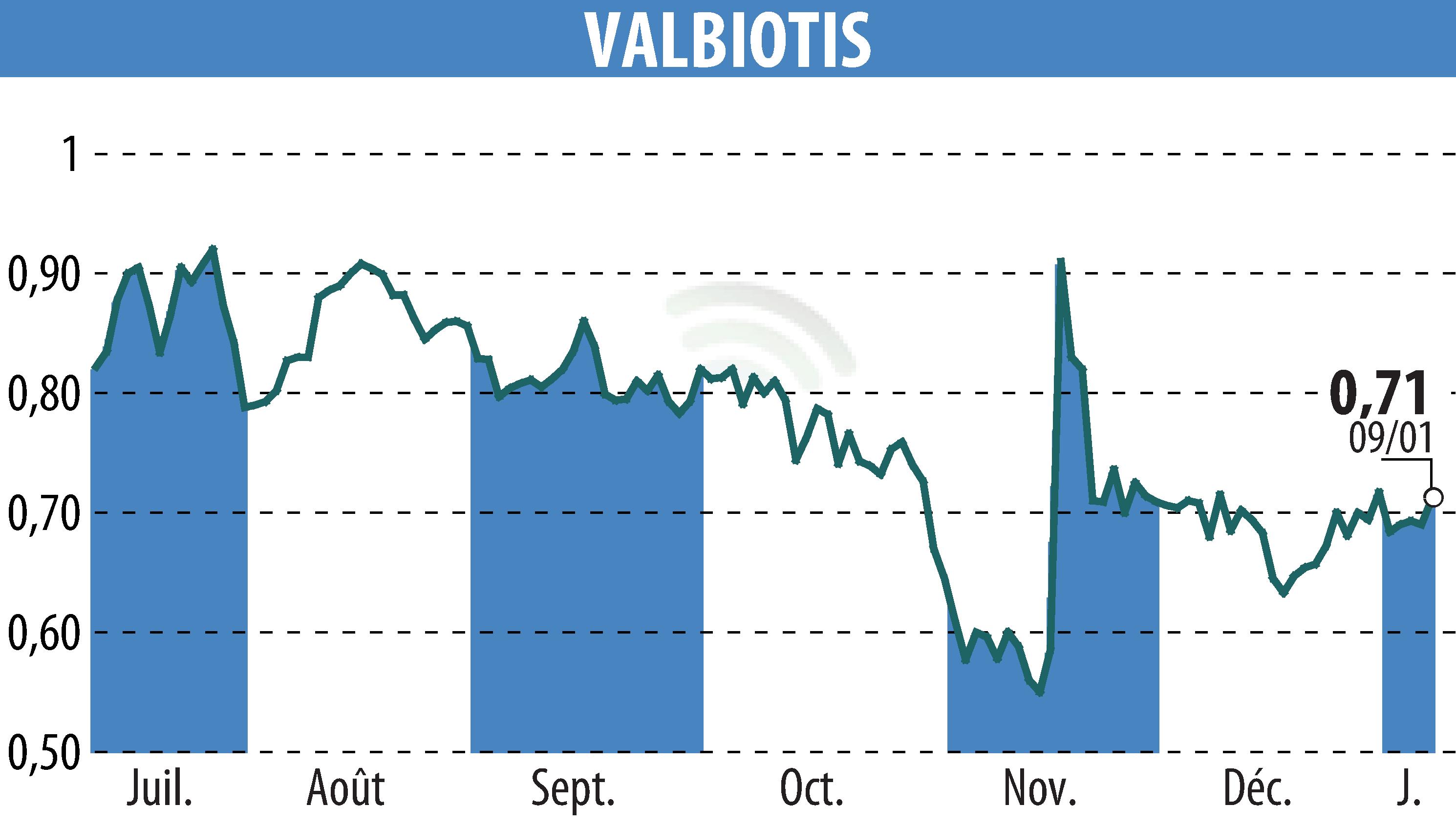 Stock price chart of VALBIOTIS (EPA:ALVAL) showing fluctuations.