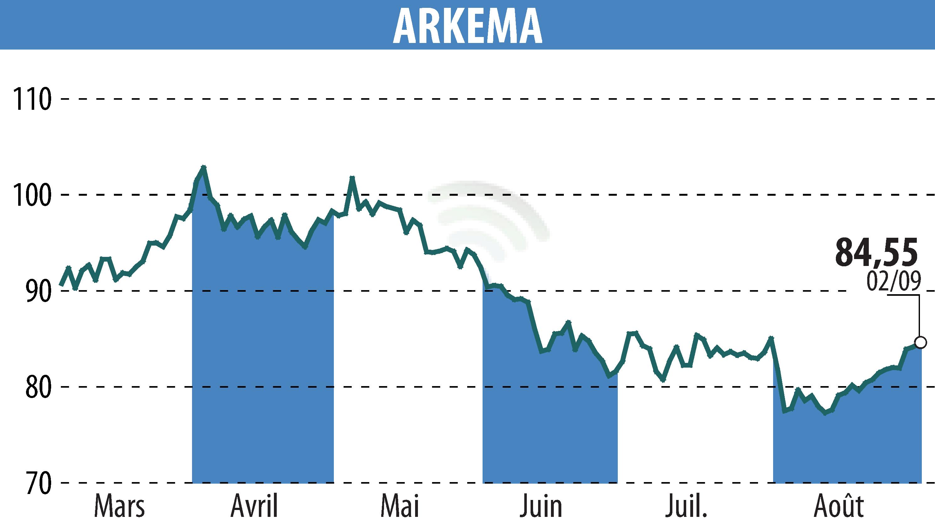 Graphique de l'évolution du cours de l'action ARKEMA (EPA:AKE).