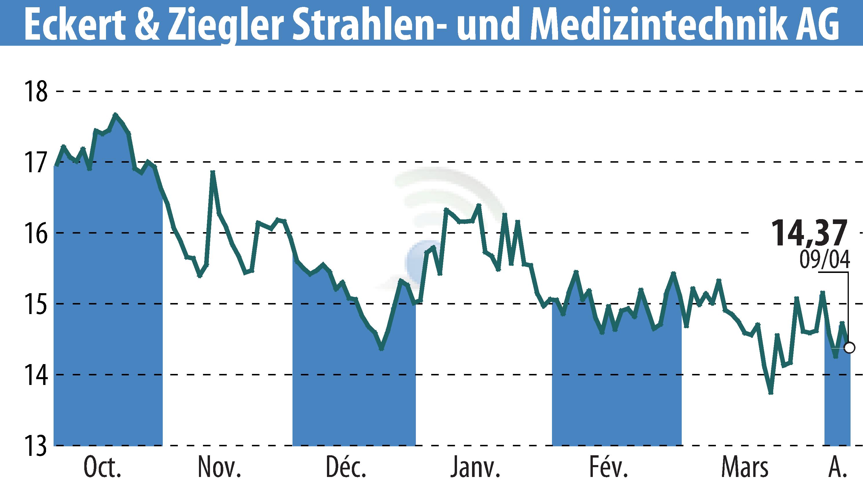 Graphique de l'évolution du cours de l'action Eckert & Ziegler Strahlen- Und Medizintechnik AG (EBR:EUZ).