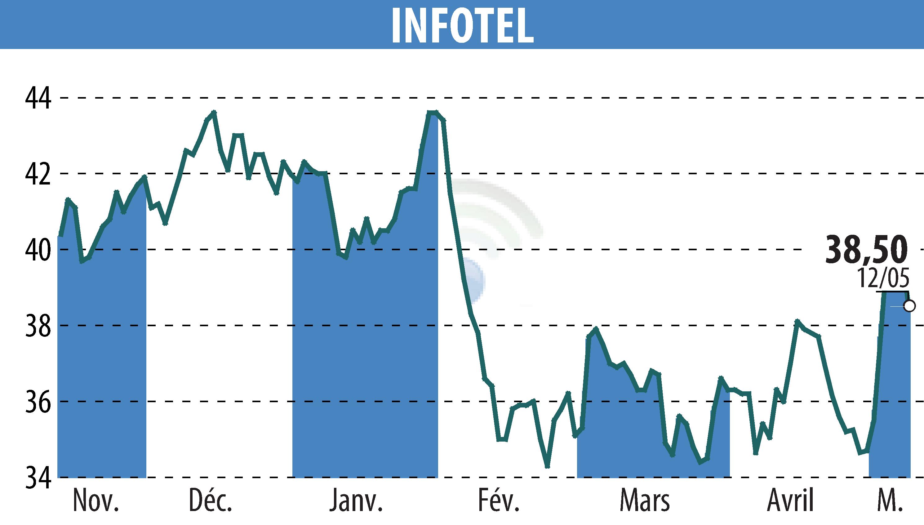 Graphique de l'évolution du cours de l'action INFOTEL (EPA:INF).