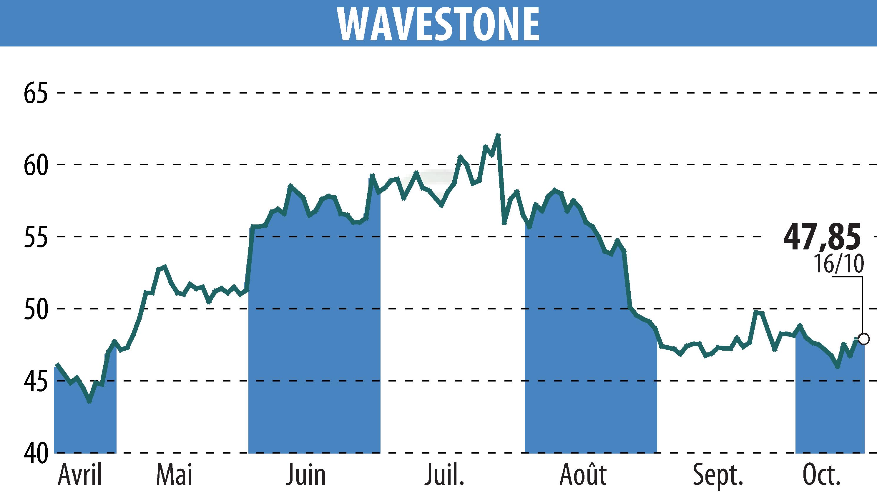 Graphique de l'évolution du cours de l'action WAVESTONE (EPA:WAVE).
