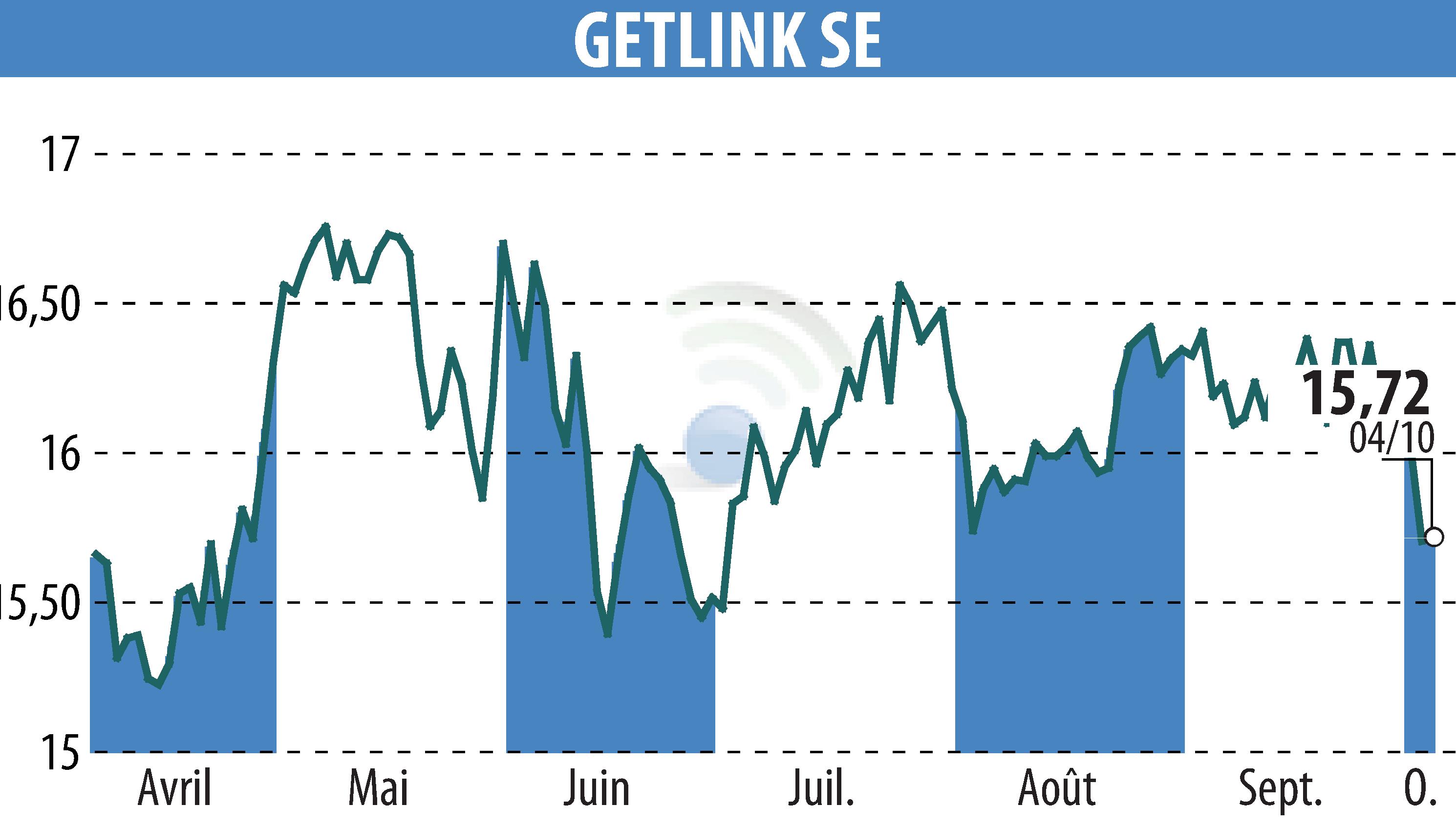 Stock price chart of GETLINK (EPA:GET) showing fluctuations.