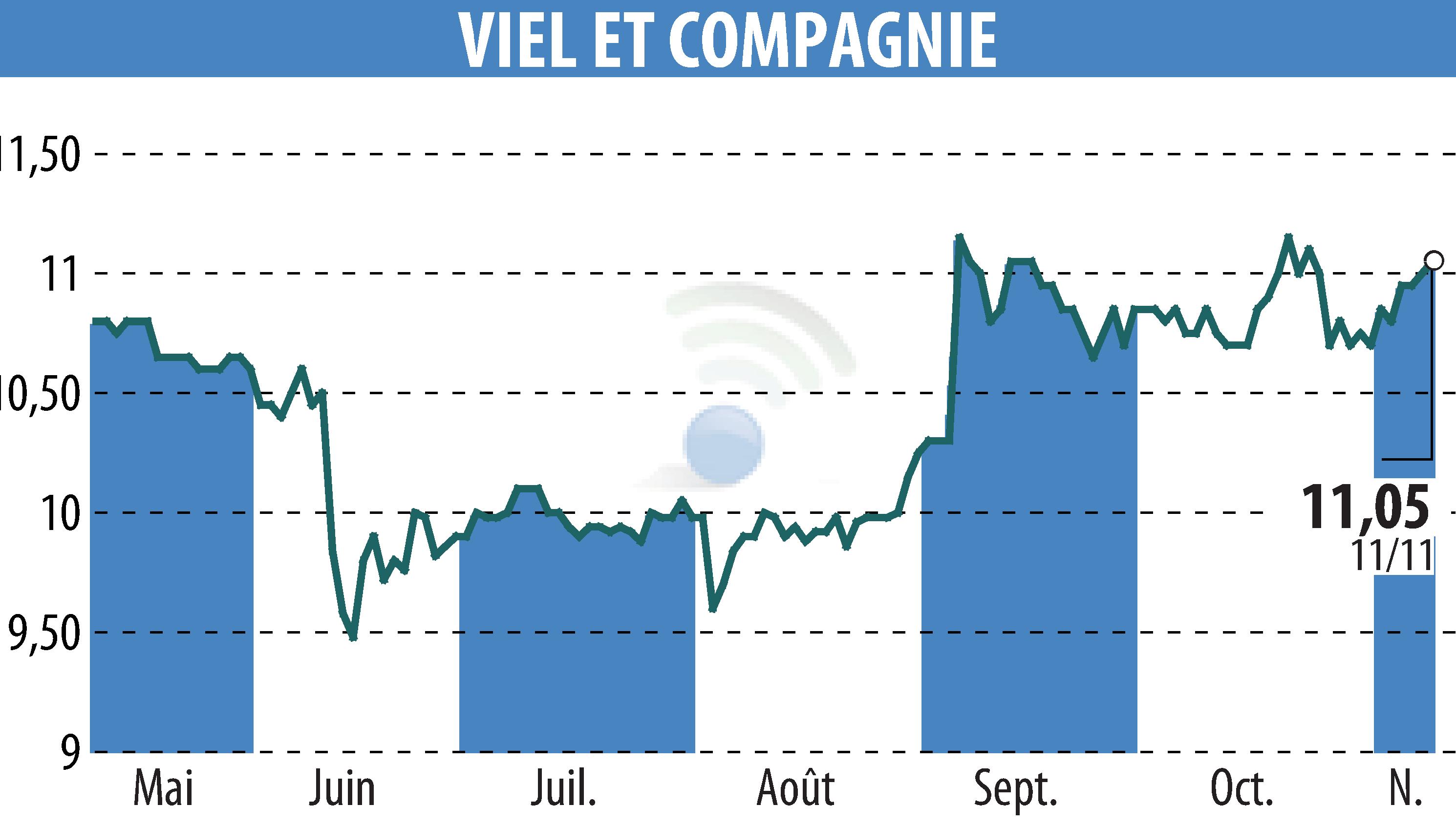 Stock price chart of VIEL & CIE (EPA:VIL) showing fluctuations.