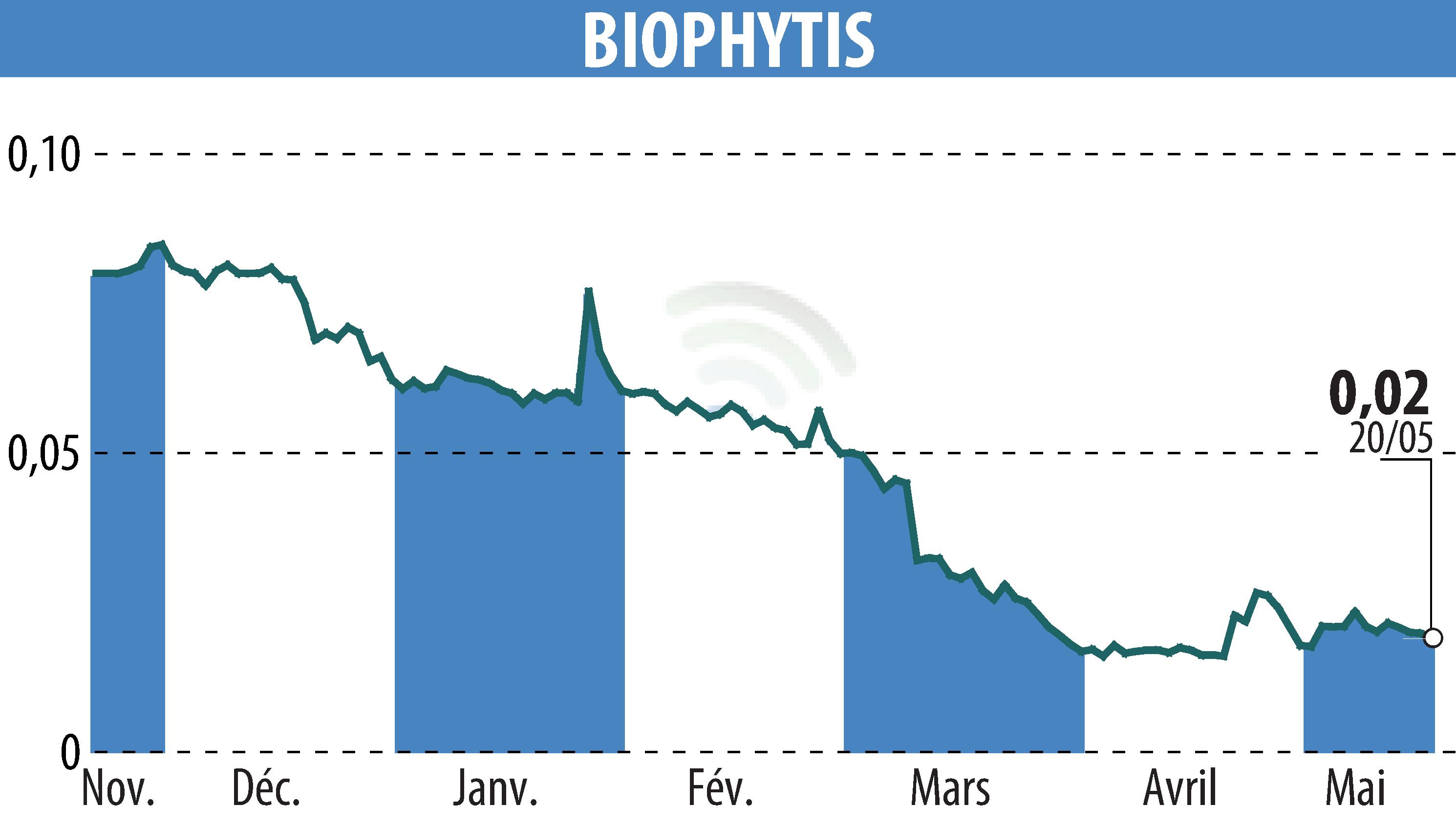 Stock price chart of Biophytis (EPA:ALBPS) showing fluctuations.