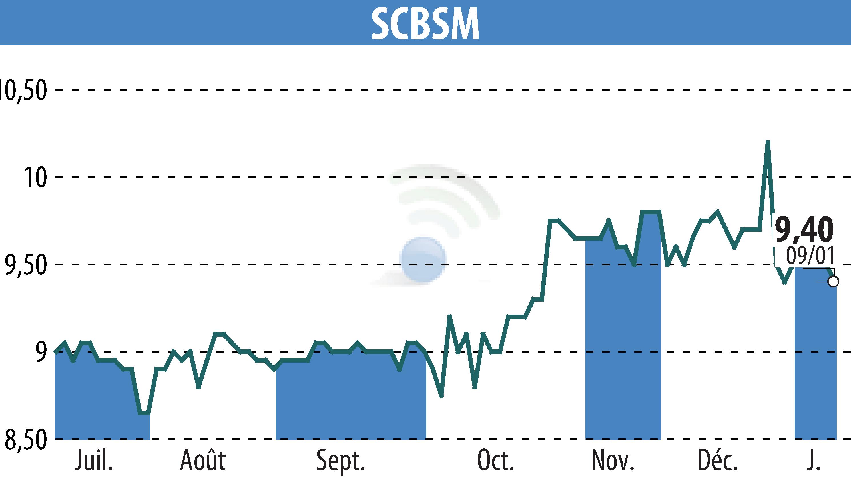 Stock price chart of SCBSM (EPA:CBSM) showing fluctuations.