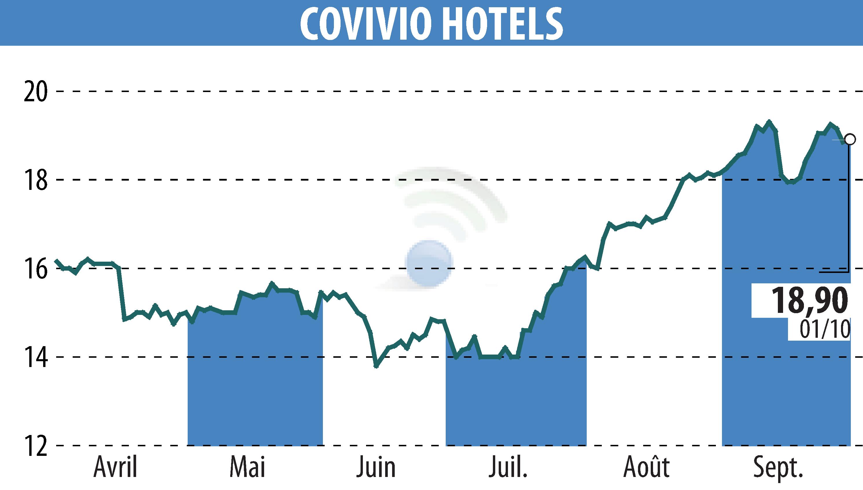 Stock price chart of Covivio Hotels (EPA:COVH) showing fluctuations.