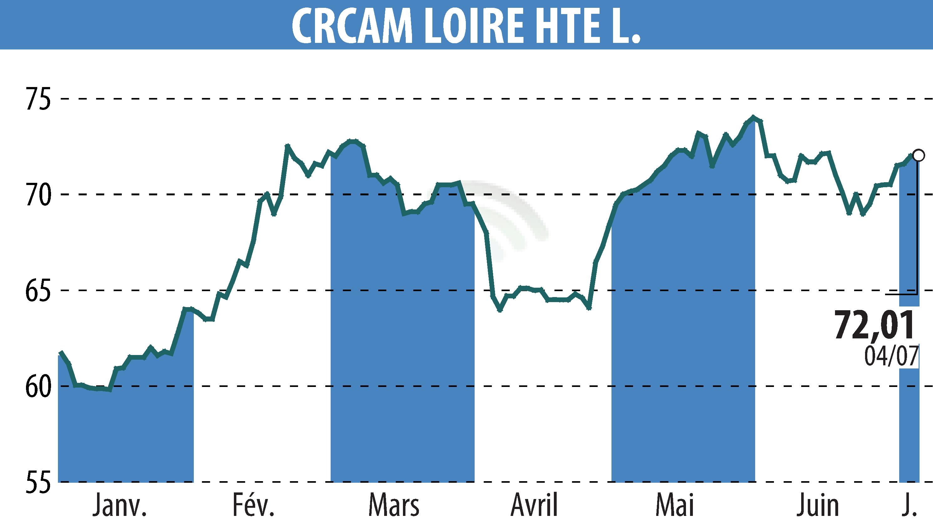 Stock price chart of CREDIT AGRICOLE LOIRE HAUTE LOIRE (EPA:CRLO) showing fluctuations.