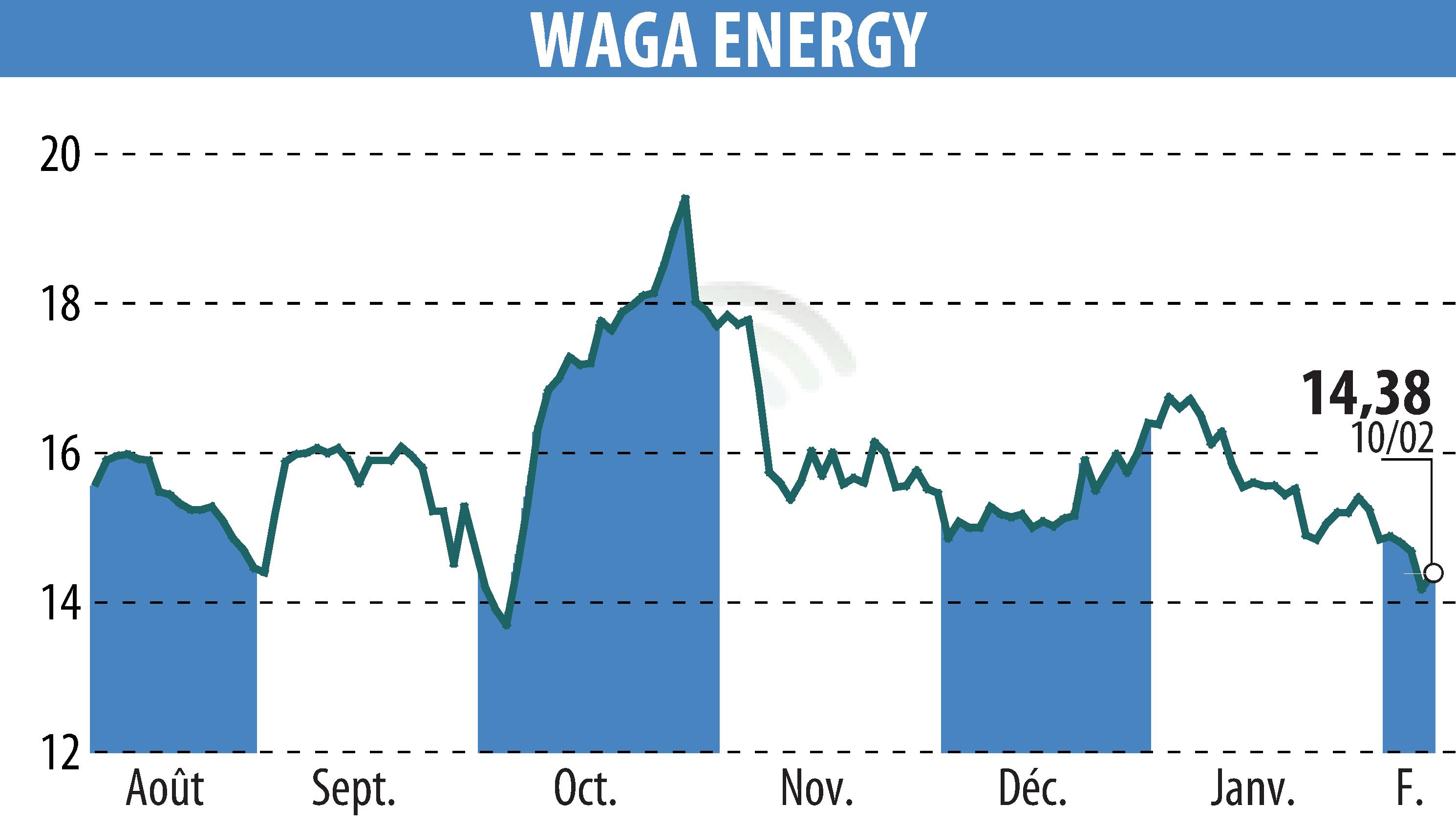 Graphique de l'évolution du cours de l'action Waga Energy (EPA:WAGA).