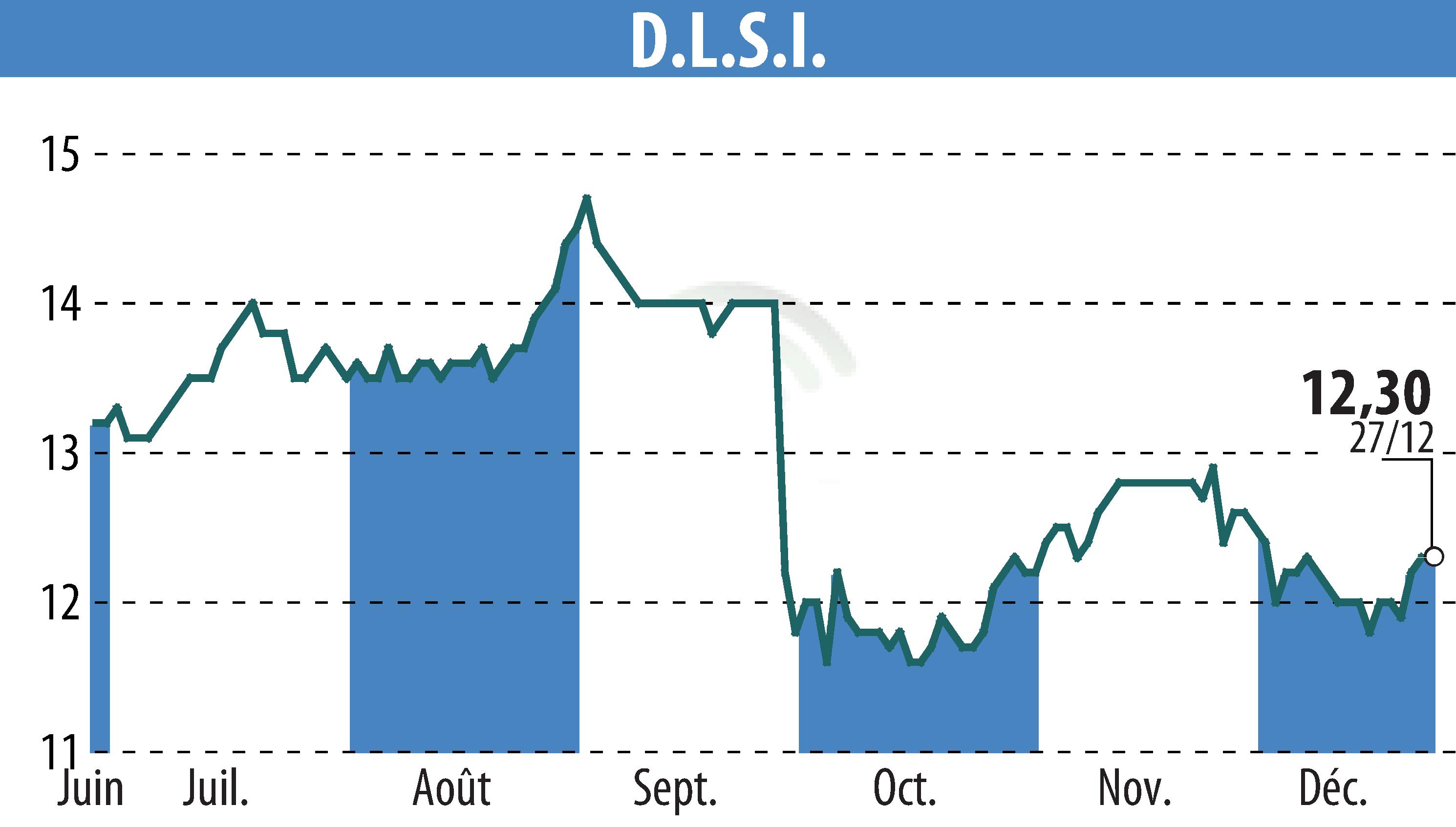 Graphique de l'évolution du cours de l'action DLSI (EPA:ALDLS).