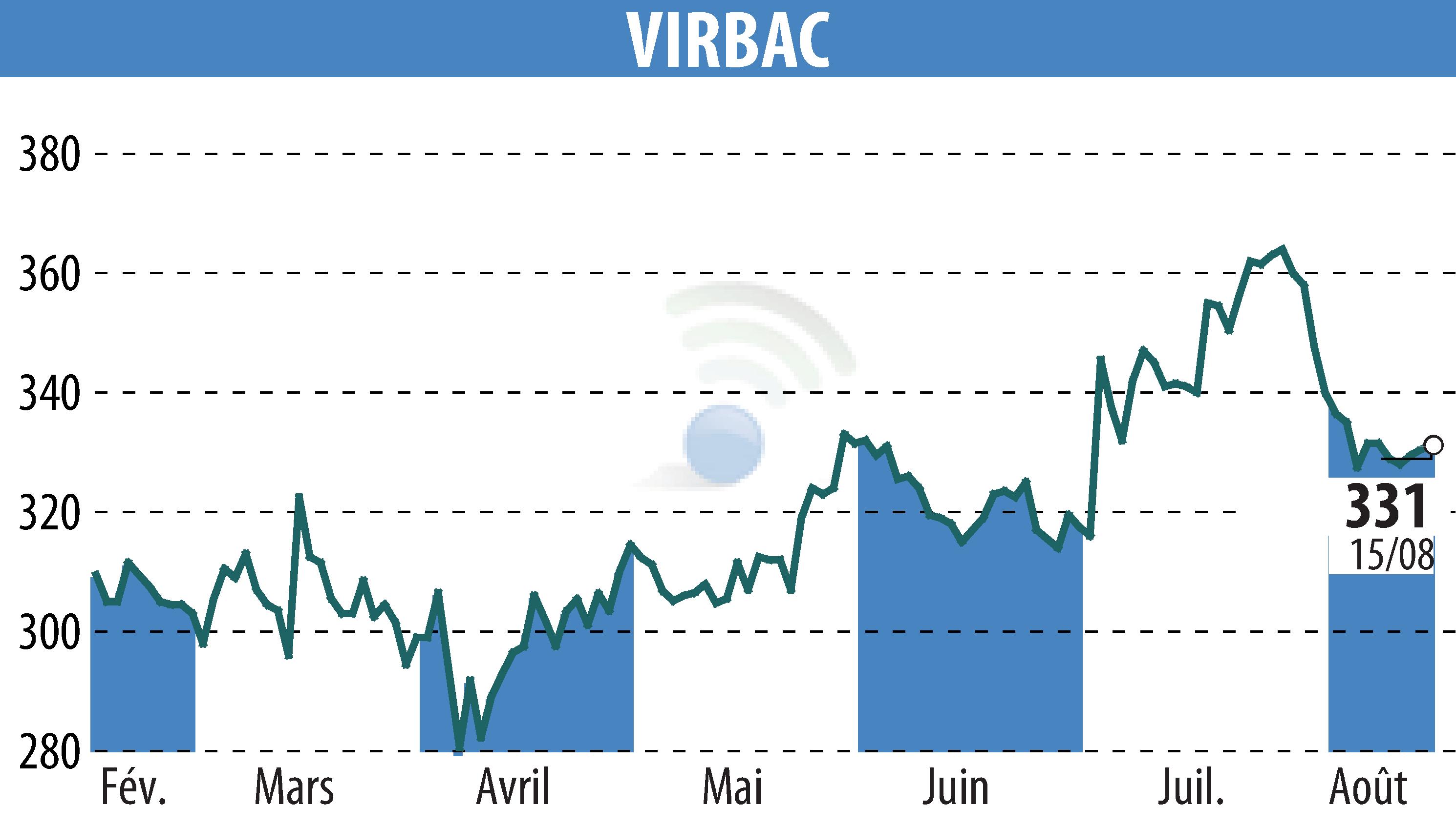 Graphique de l'évolution du cours de l'action VIRBAC (EPA:VIRP).